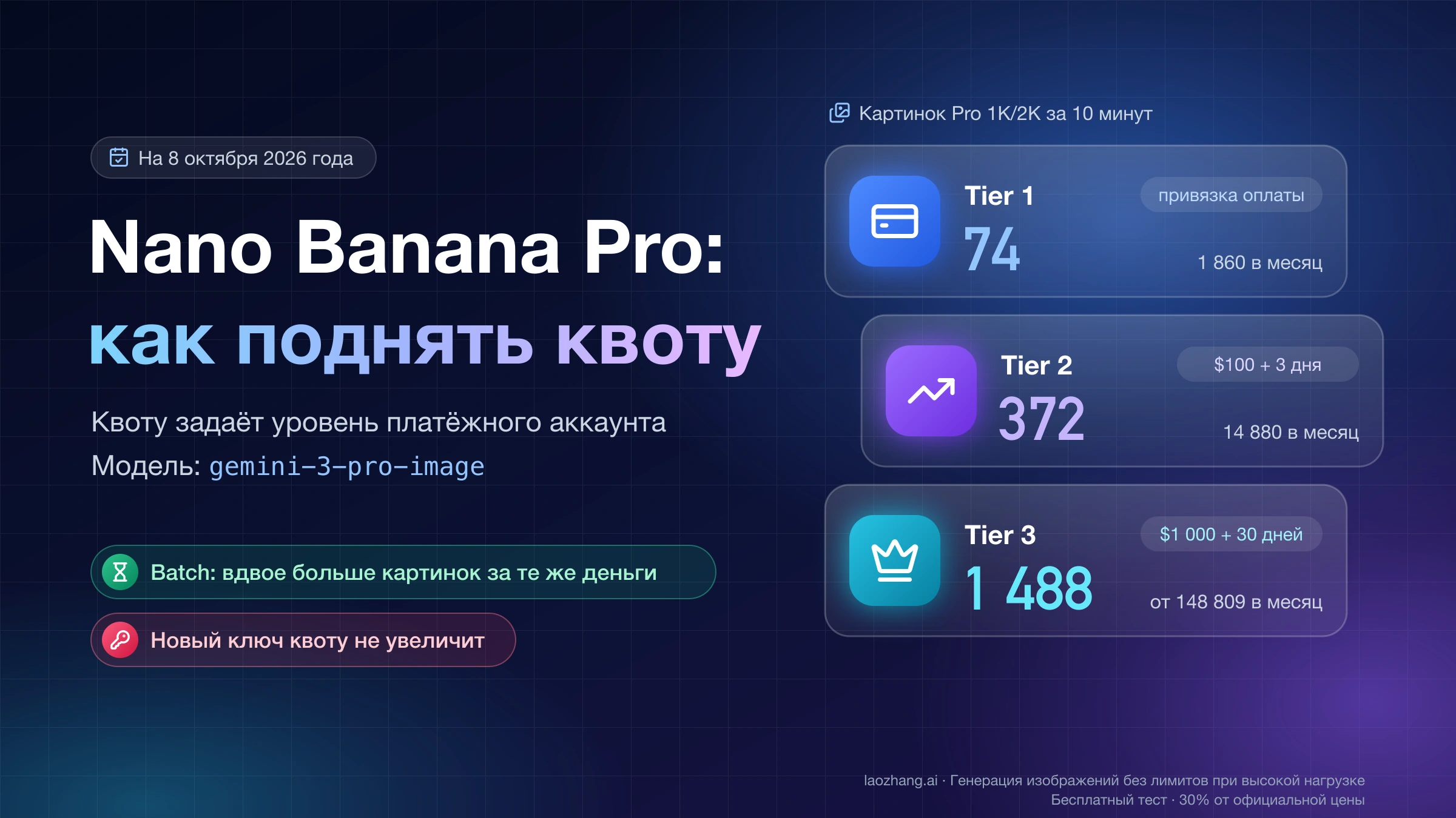 Квота Nano Banana Pro для gemini-3-pro-image по уровням Tier 1–3: 74, 372 и 1 488 картинок 1K/2K за 10 минут; Batch даёт вдвое больше картинок, новый ключ квоту не увеличивает
