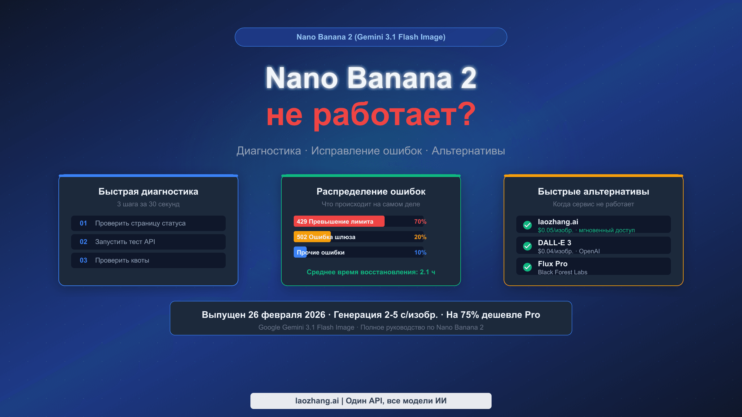 Схема проверки сбоя Nano Banana 2 по поверхности, сигналу и масштабу