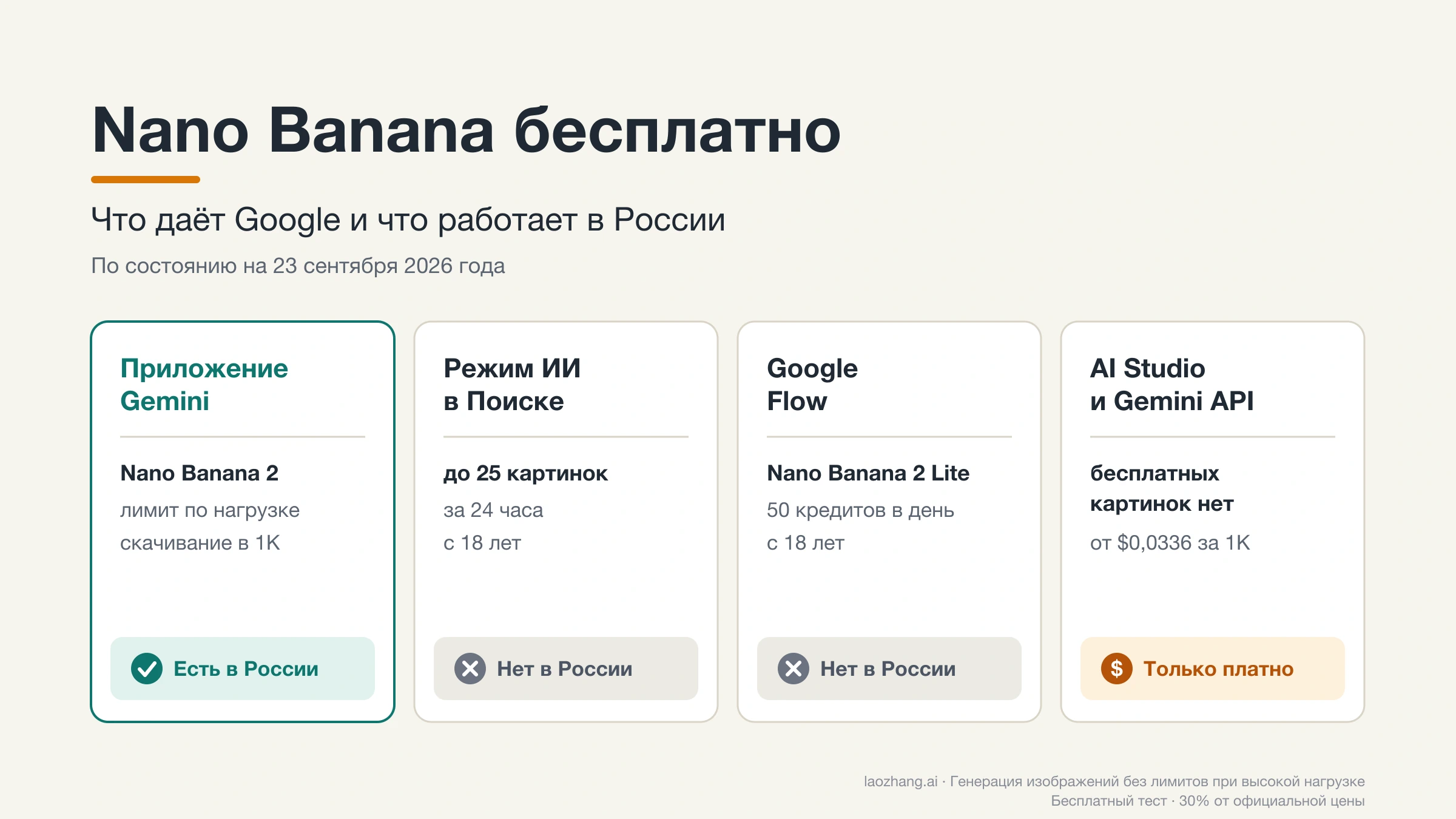 Nano Banana бесплатно: приложение Gemini доступно в России, режим ИИ и Google Flow — нет, Gemini API платный