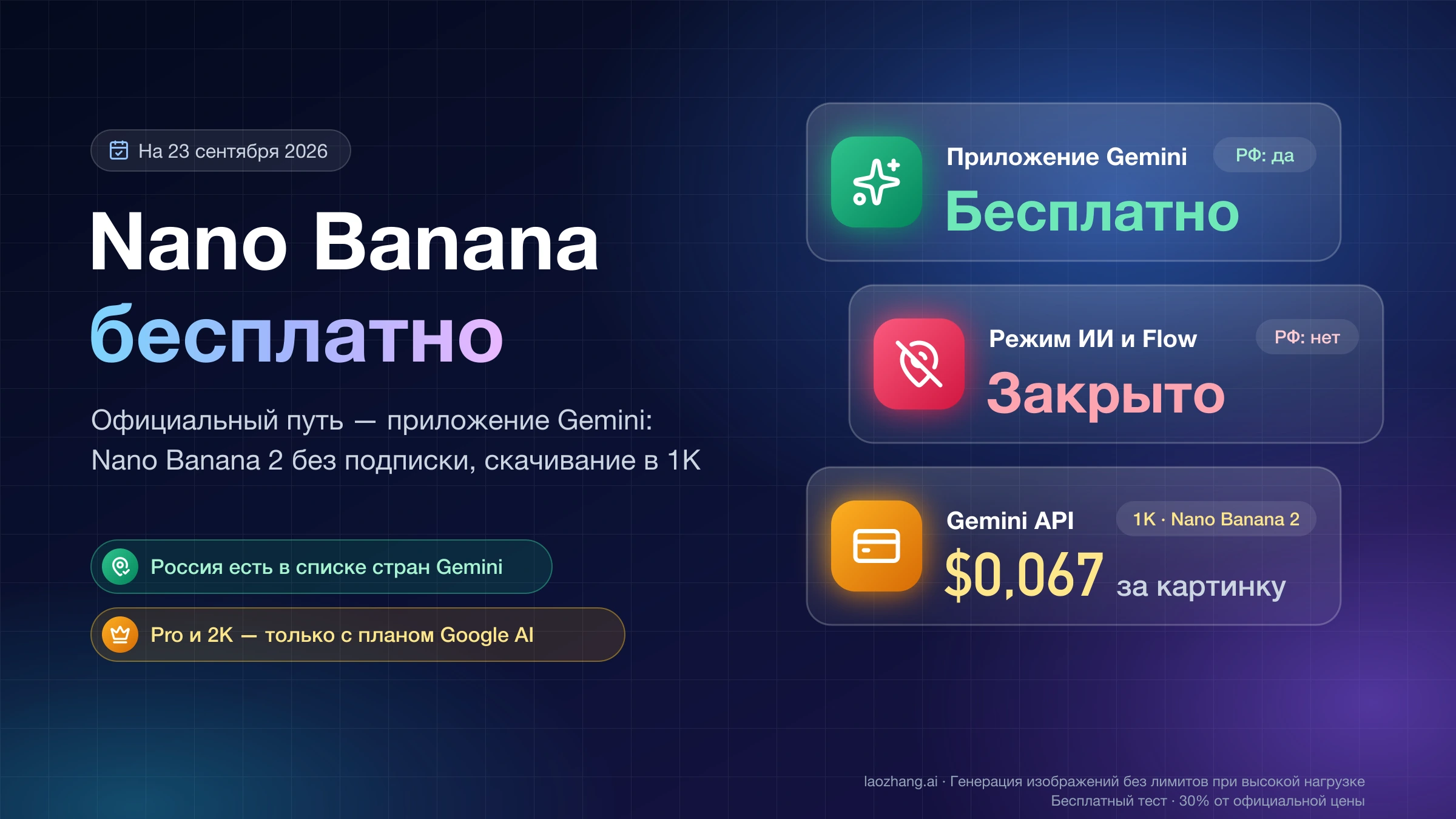 Nano Banana бесплатно: приложение Gemini работает в России, режим ИИ и Flow закрыты, в Gemini API 1K-картинка Nano Banana 2 стоит $0,067