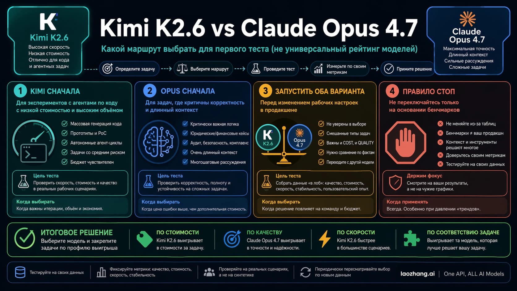 Техническая карта маршрута выбора между Kimi K2.6 и Claude Opus 4.7