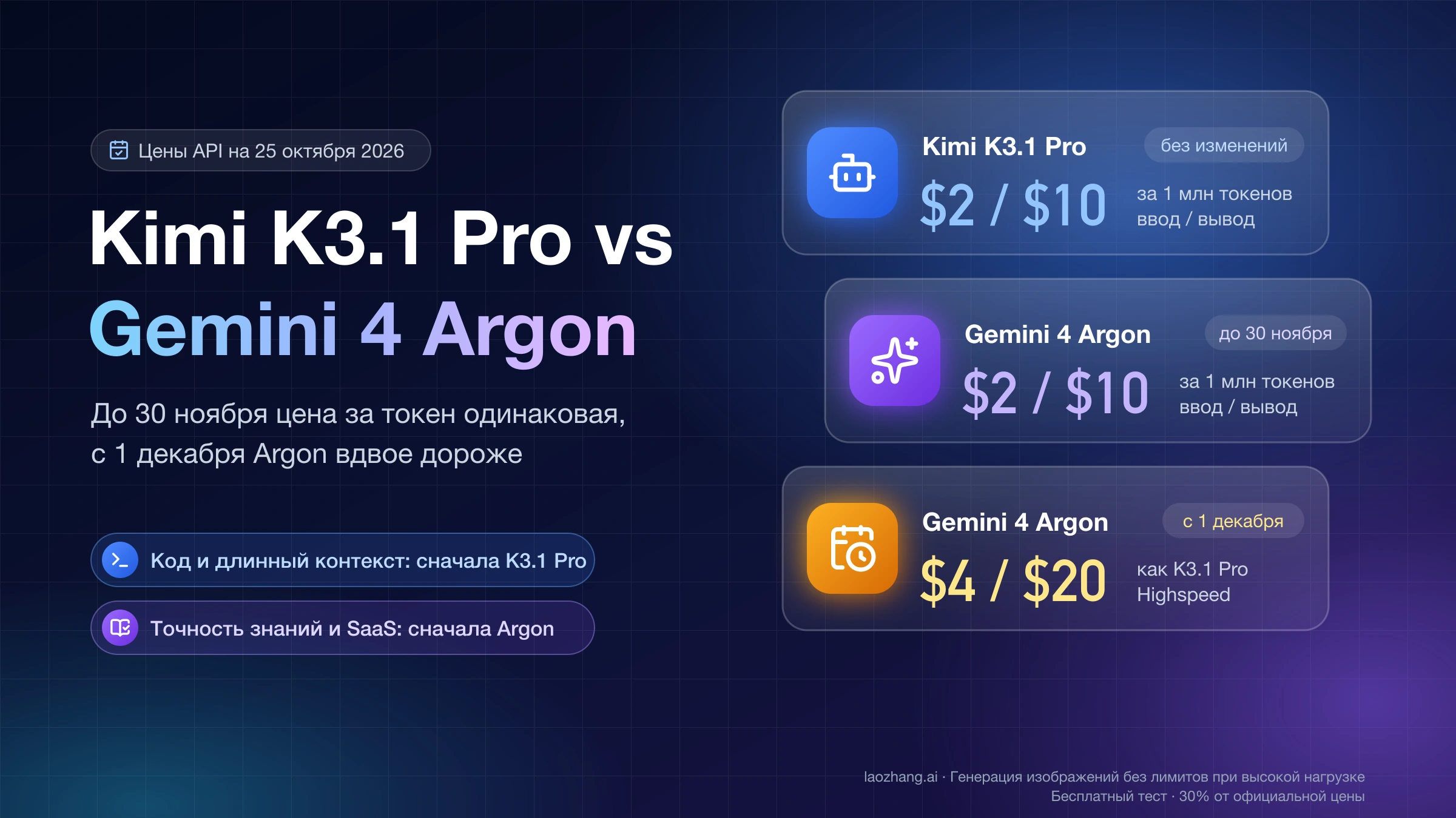 Kimi K3.1 Pro и Gemini 4 Argon: обе по $2 / $10 за 1 млн токенов до 30 ноября 2026 года, с 1 декабря Argon стоит $4 / $20, как K3.1 Pro Highspeed