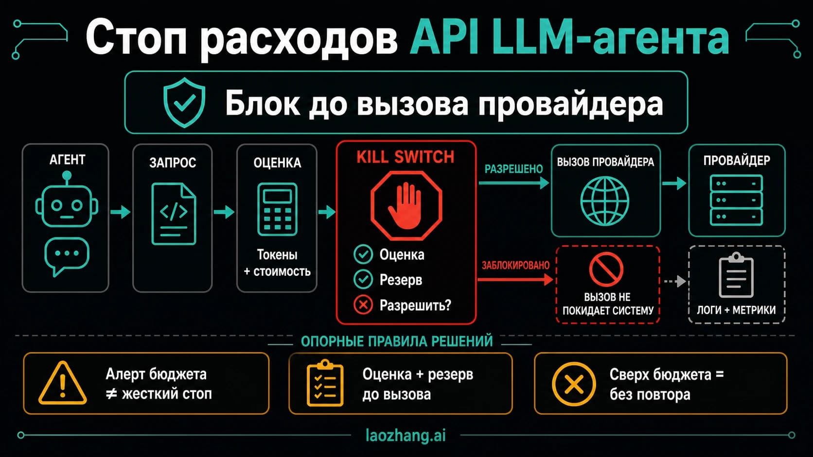 Схема kill switch расходов API для LLM-агента с бюджетным шлюзом до вызова провайдера, резервированием и запретом повтора.
