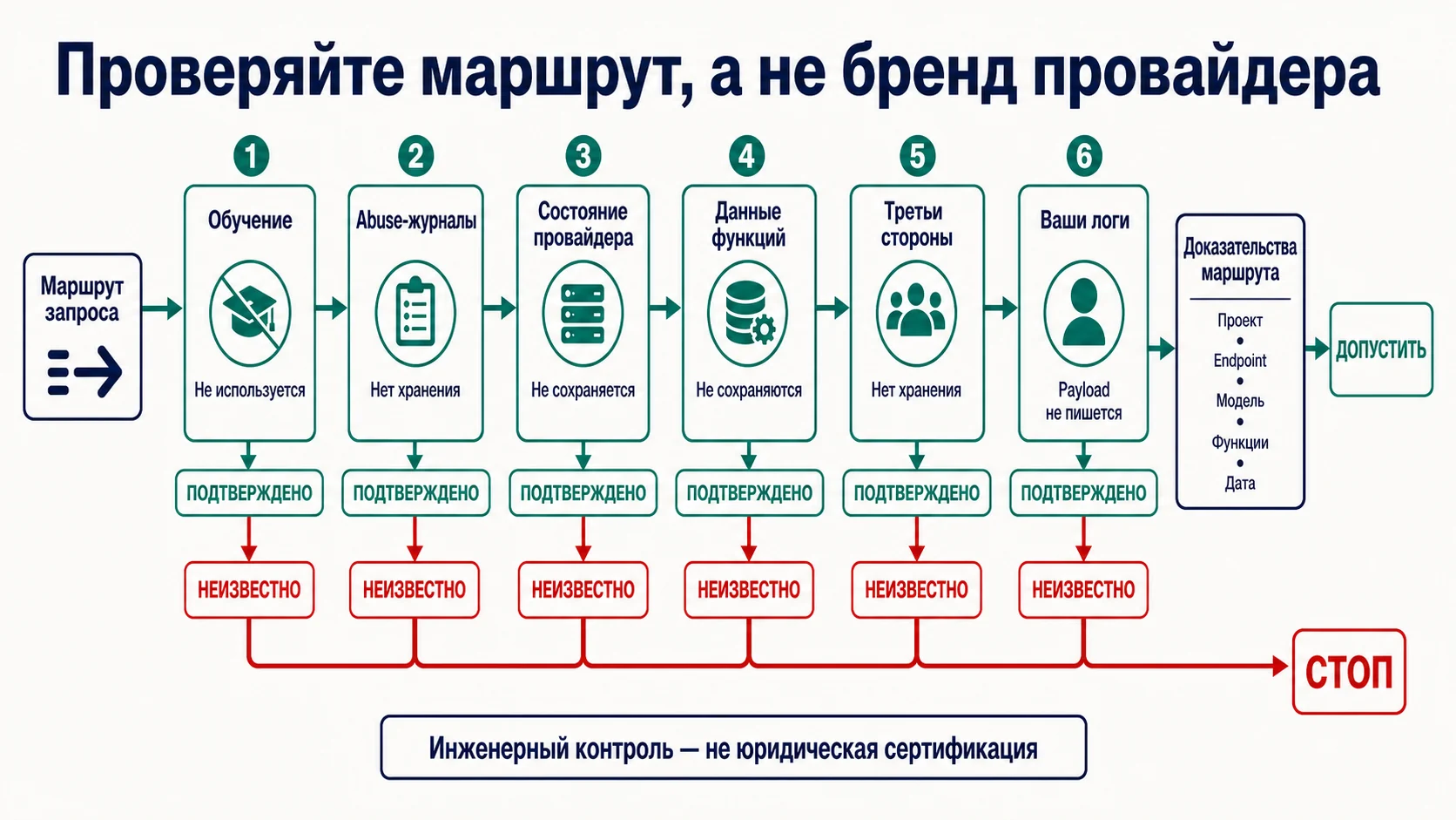 Схема проверки шести плоскостей хранения данных в маршруте LLM API