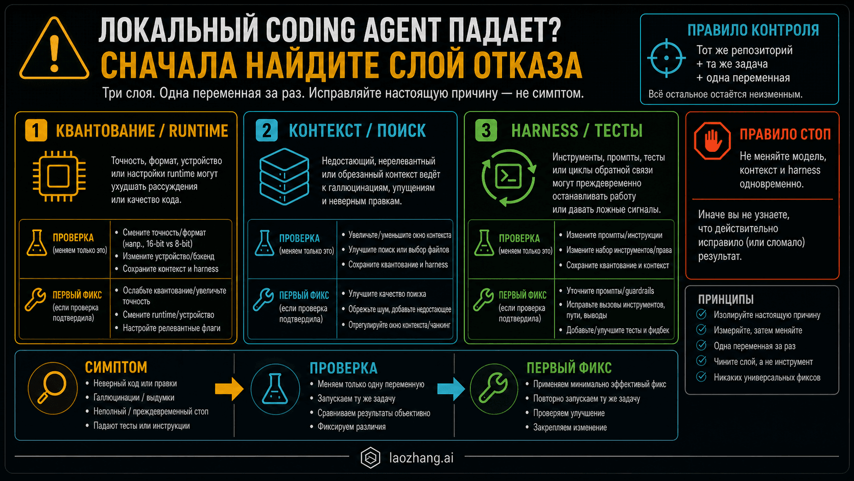 Диагностическая доска для трех причин сбоя локального coding agent