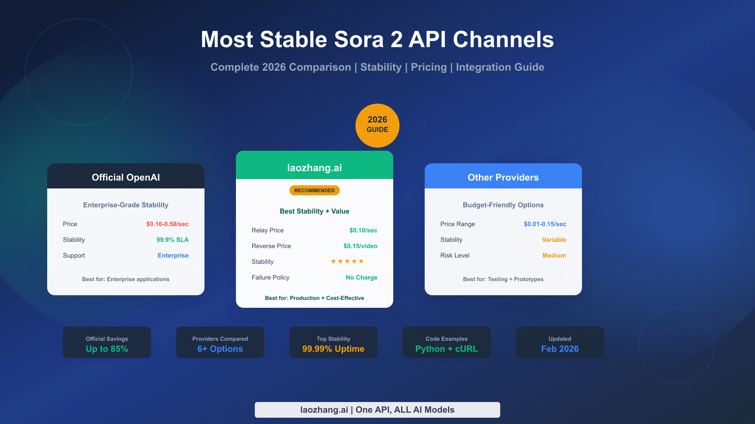 Руководство по сравнению самых стабильных каналов Sora 2 API 2026