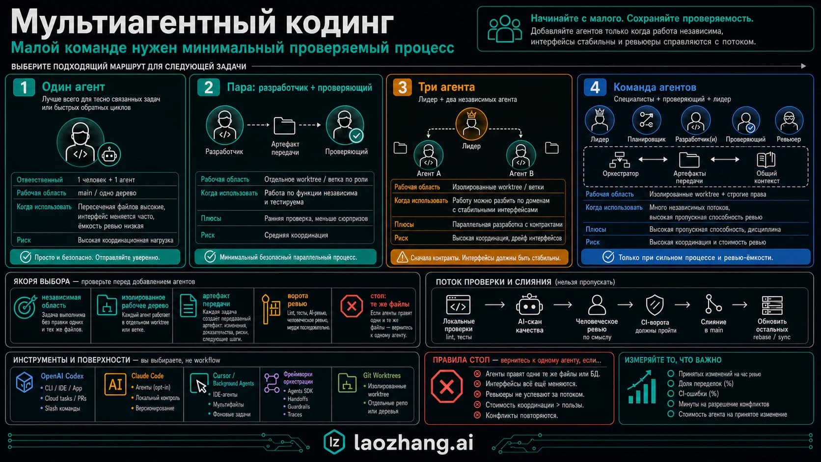 Табло маршрутов для выбора одного агента, двухагентного конвейера, трехагентного разделения или команды агентов