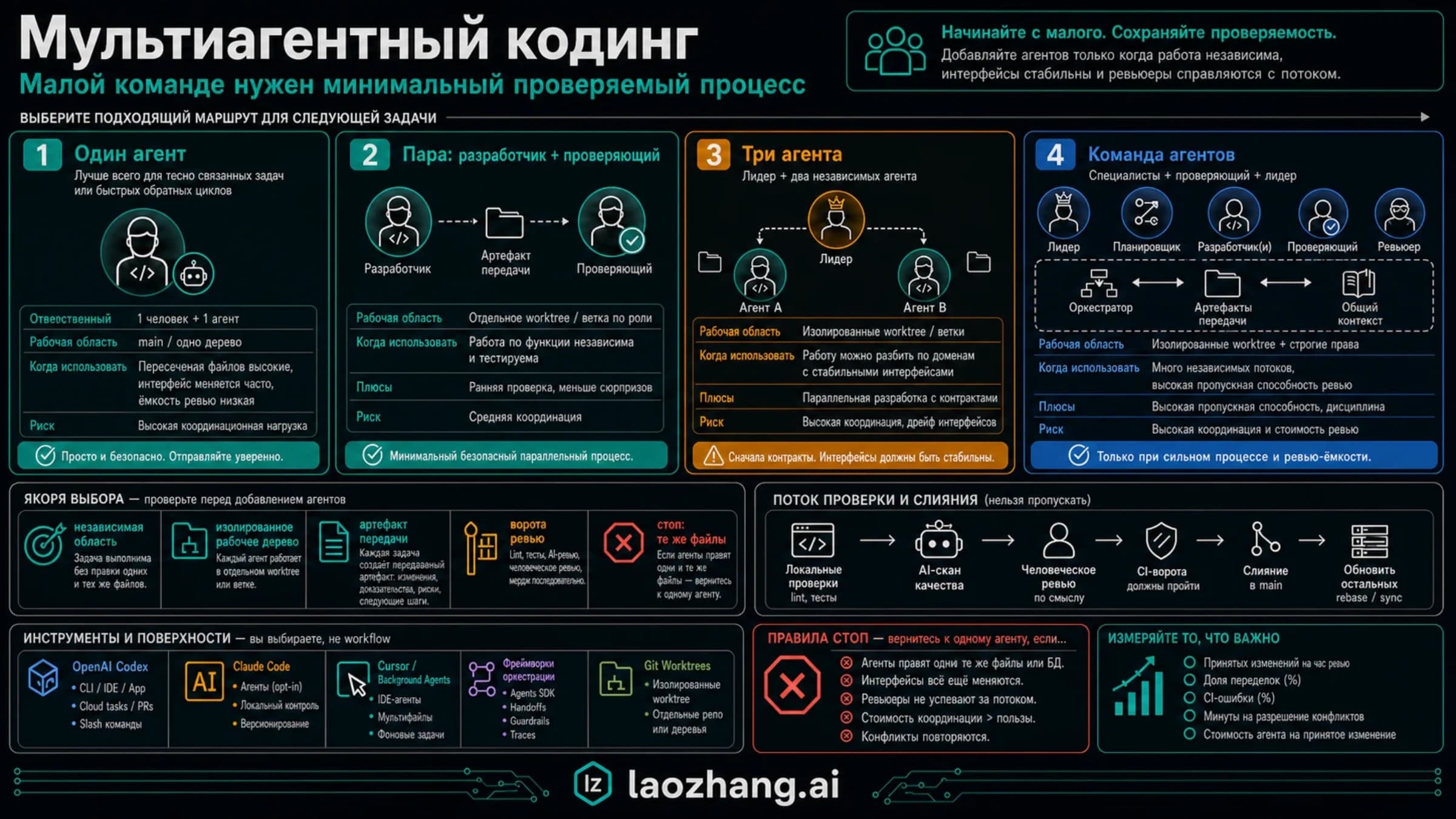Варианты работы небольшой команды: один агент, исполнитель с проверяющим и несколько независимых исполнителей
