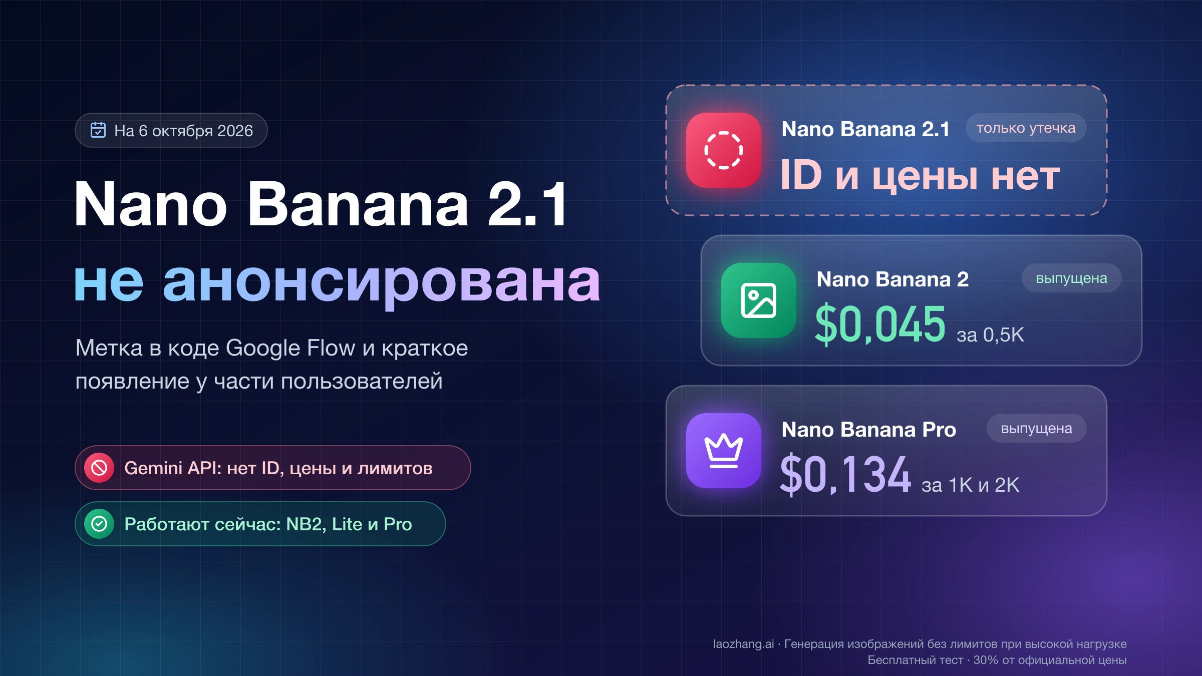 Nano Banana 2.1 на 6 октября 2026 года не анонсирована: ID и цены нет, а выпущенные Nano Banana 2 и Pro стоят от $0,045 и $0,134 за изображение