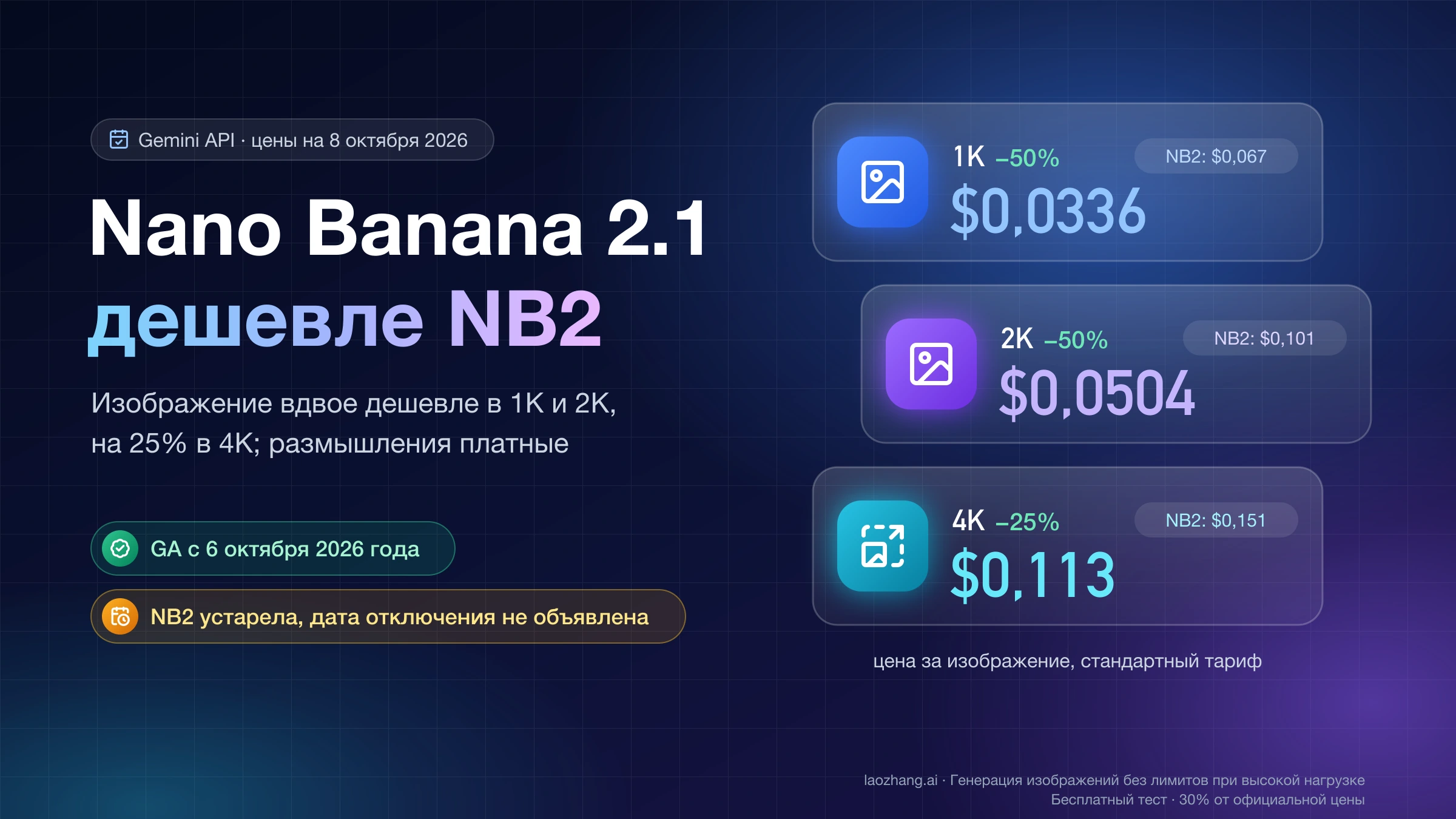 Обложка: Nano Banana 2.1 в Gemini API стоит $0,0336 за изображение 1K, $0,0504 за 2K и $0,113 за 4K против $0,067, $0,101 и $0,151 у NB2; модель вышла 6 октября 2026 года, NB2 устарела без даты отключения
