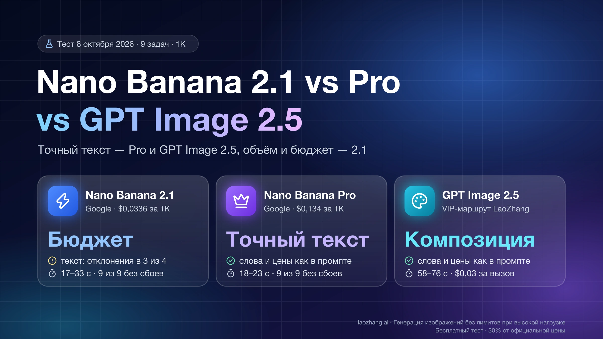 Обложка сравнения Nano Banana 2.1, Pro и GPT Image 2.5: 2.1 для бюджета, Pro для точного текста, GPT Image 2.5 на VIP-маршруте LaoZhang для композиции, со временем ответа и ценой