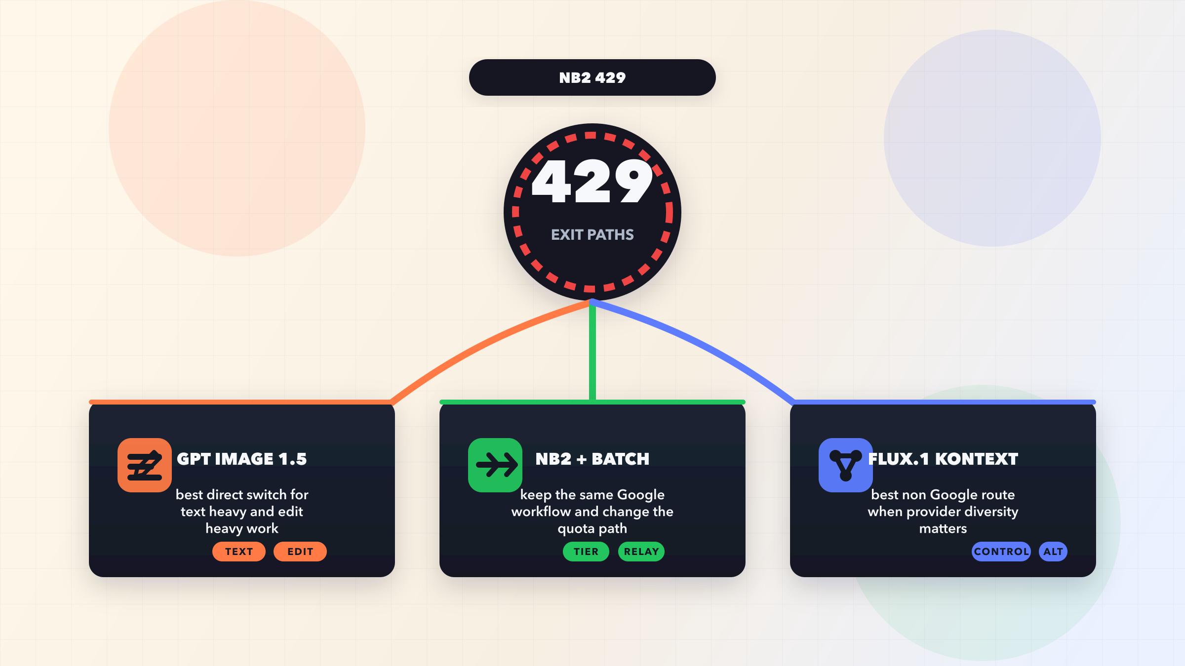 Три основных выхода после ошибки 429 в Nano Banana 2: GPT Image 1.5, сохранение Nano Banana 2 через Batch или relay, и FLUX.1 Kontext