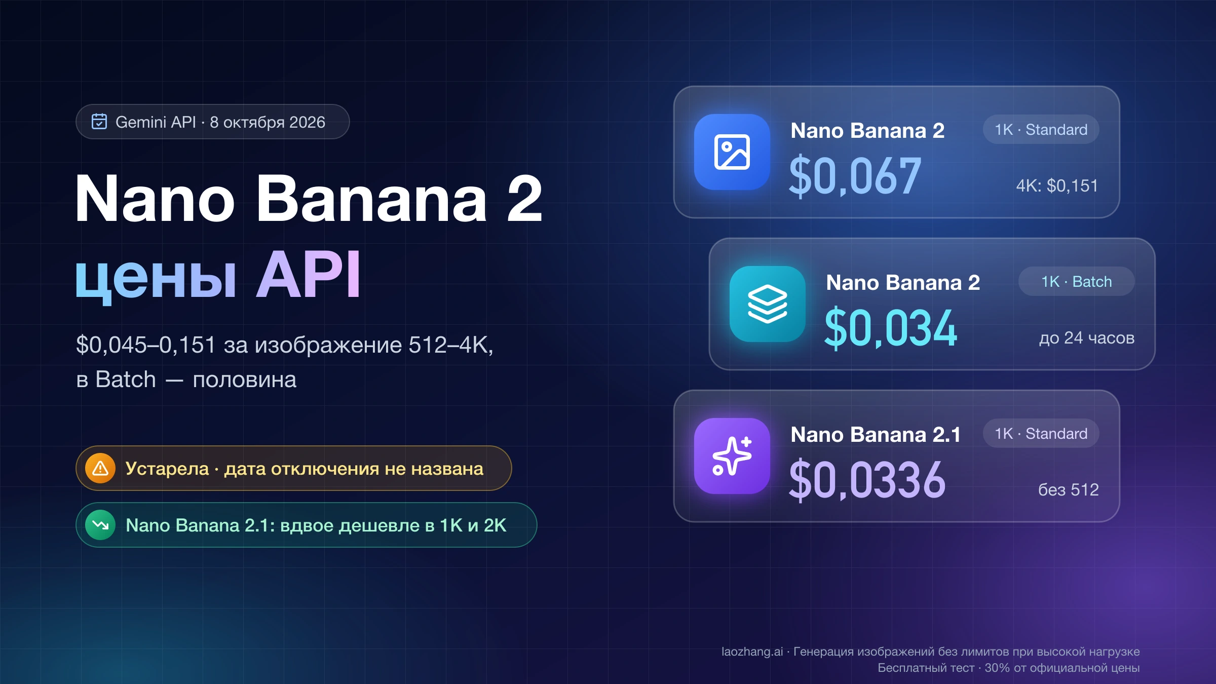Цены Nano Banana 2 API: $0,067 за изображение 1K в Standard, $0,034 в Batch и $0,0336 у Nano Banana 2.1; модель устарела без даты отключения