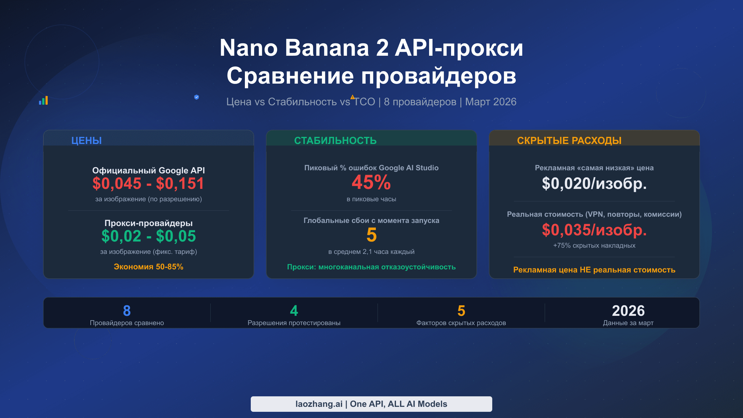 Сравнение провайдеров API-прокси Nano Banana 2 по цене стабильности и TCO