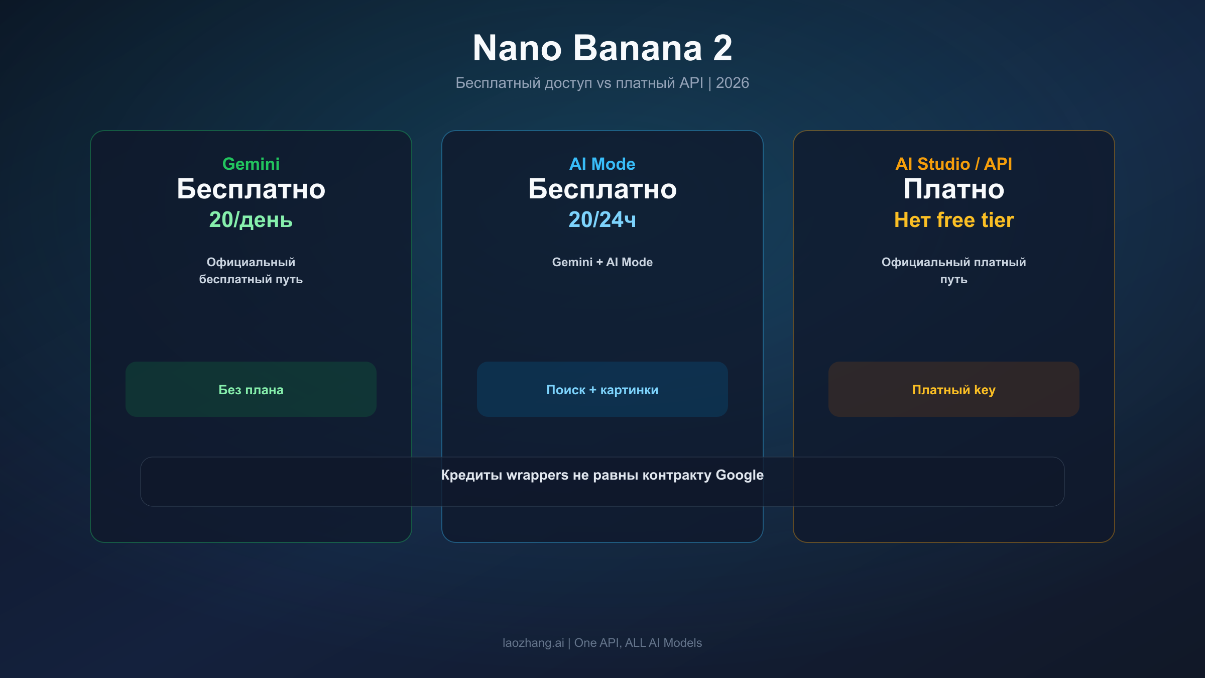 Обложка со статусом Nano Banana 2: бесплатно в Gemini и AI Mode, но платно в AI Studio и Gemini API