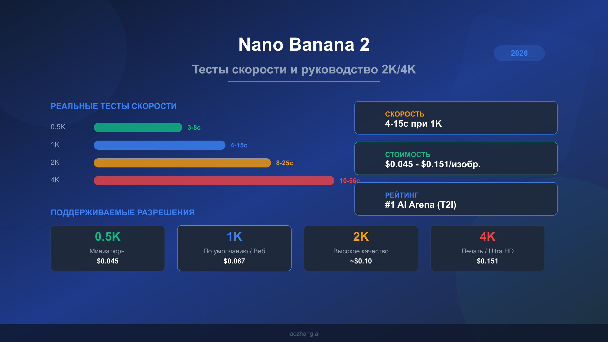 Nano Banana 2 — тесты скорости и руководство по генерации 2K/4K