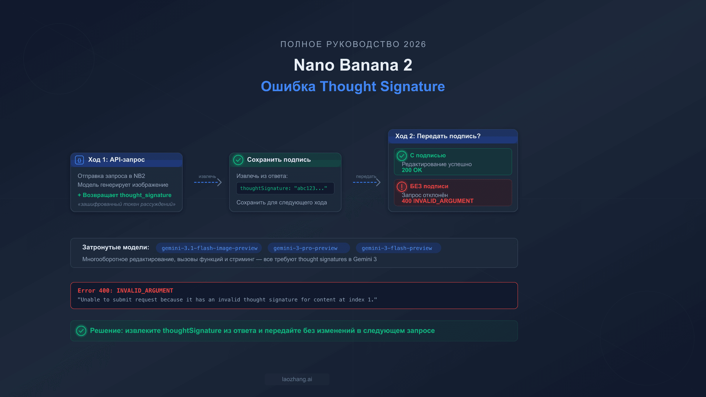 Схема ошибки thought signature в Nano Banana 2, показывающая извлечение и передачу подписей в многооборотных диалогах