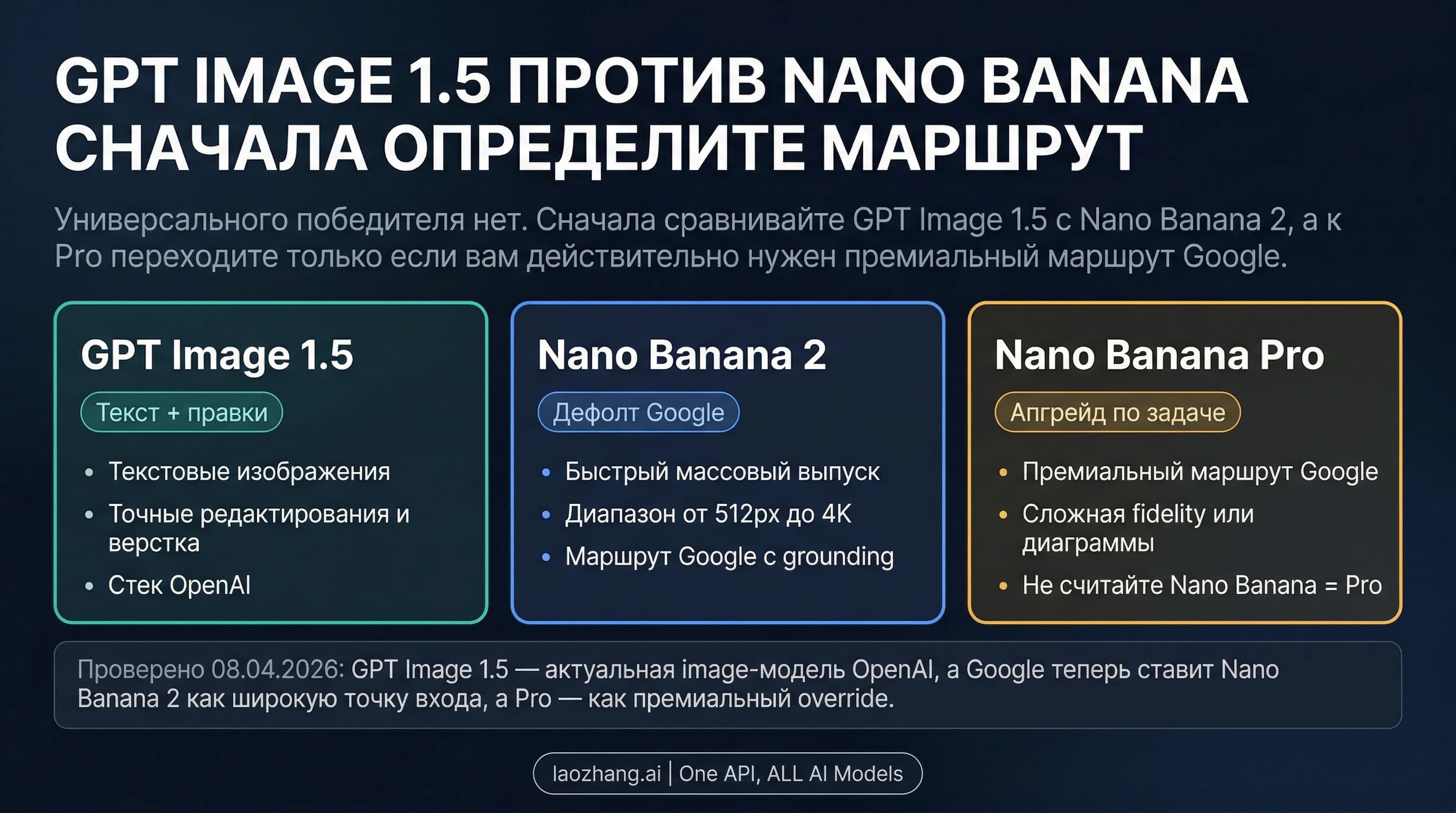 Трехполосная схема выбора между GPT Image 1.5, Nano Banana 2 и Nano Banana Pro
