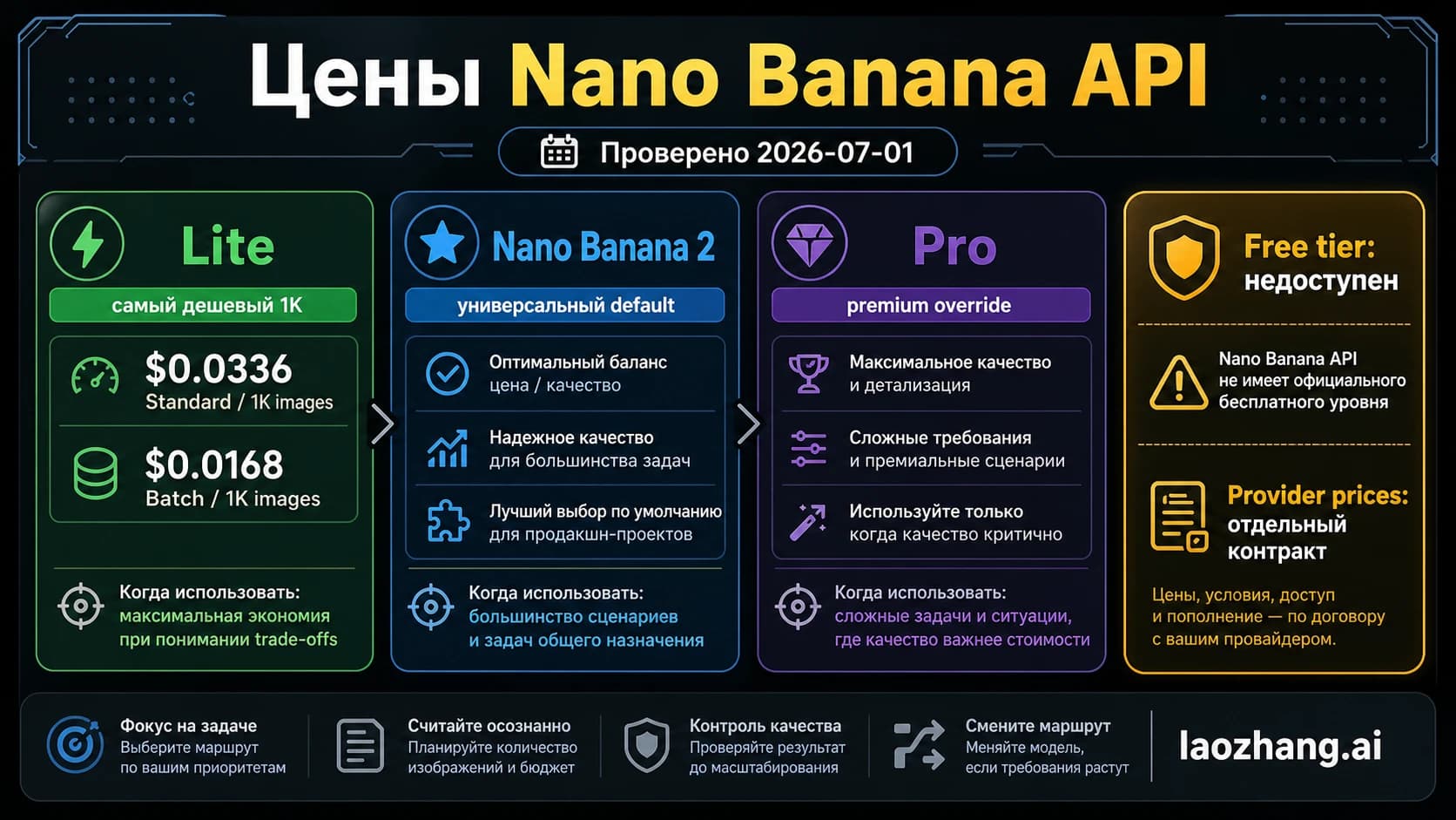 Доска стоимости Nano Banana API с разделением Lite, Nano Banana 2, Pro, Batch, API key и provider routes