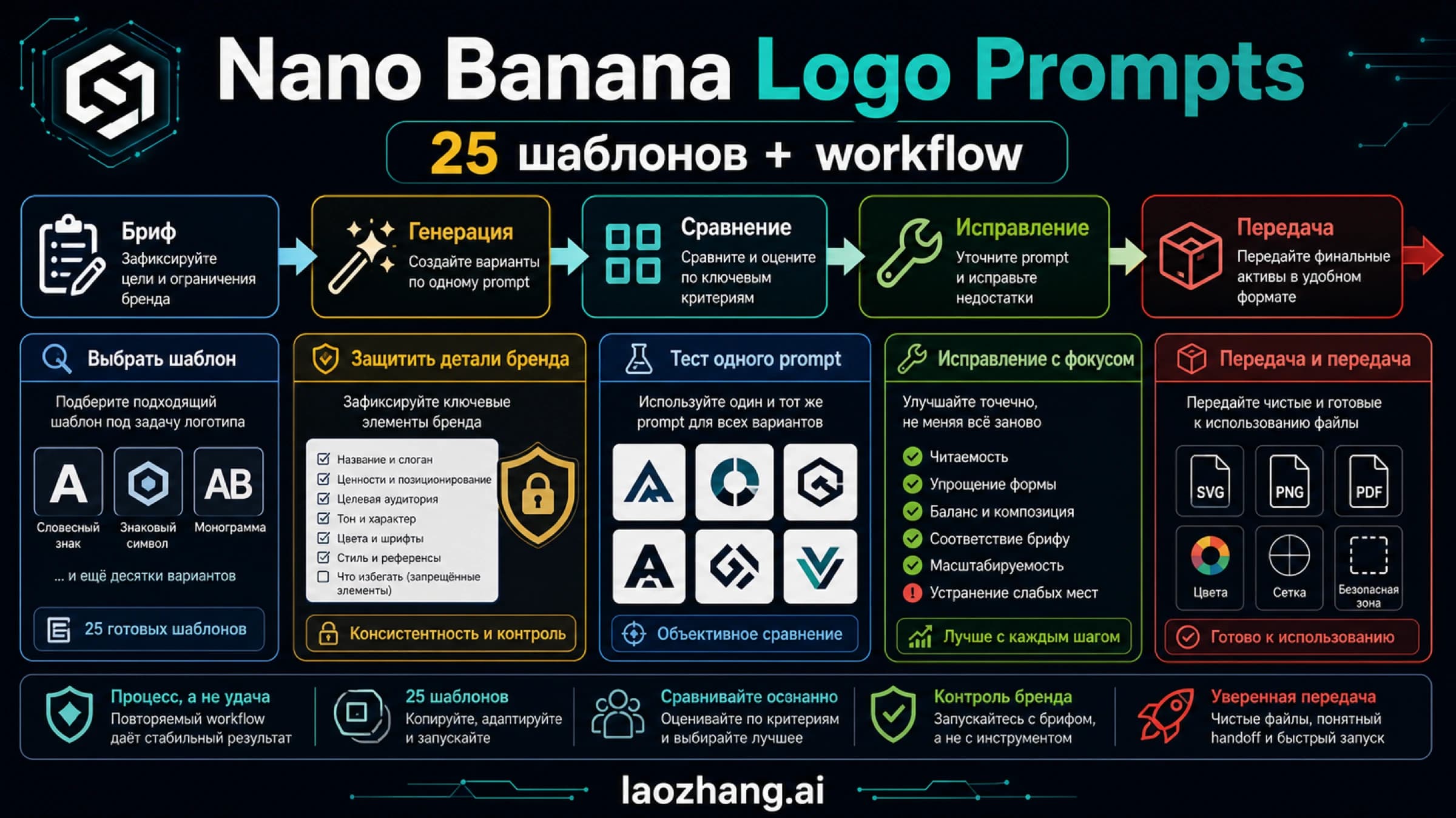 Схема рабочего процесса промптов Nano Banana для логотипа: бриф, генерация, сравнение, исправление и передача.