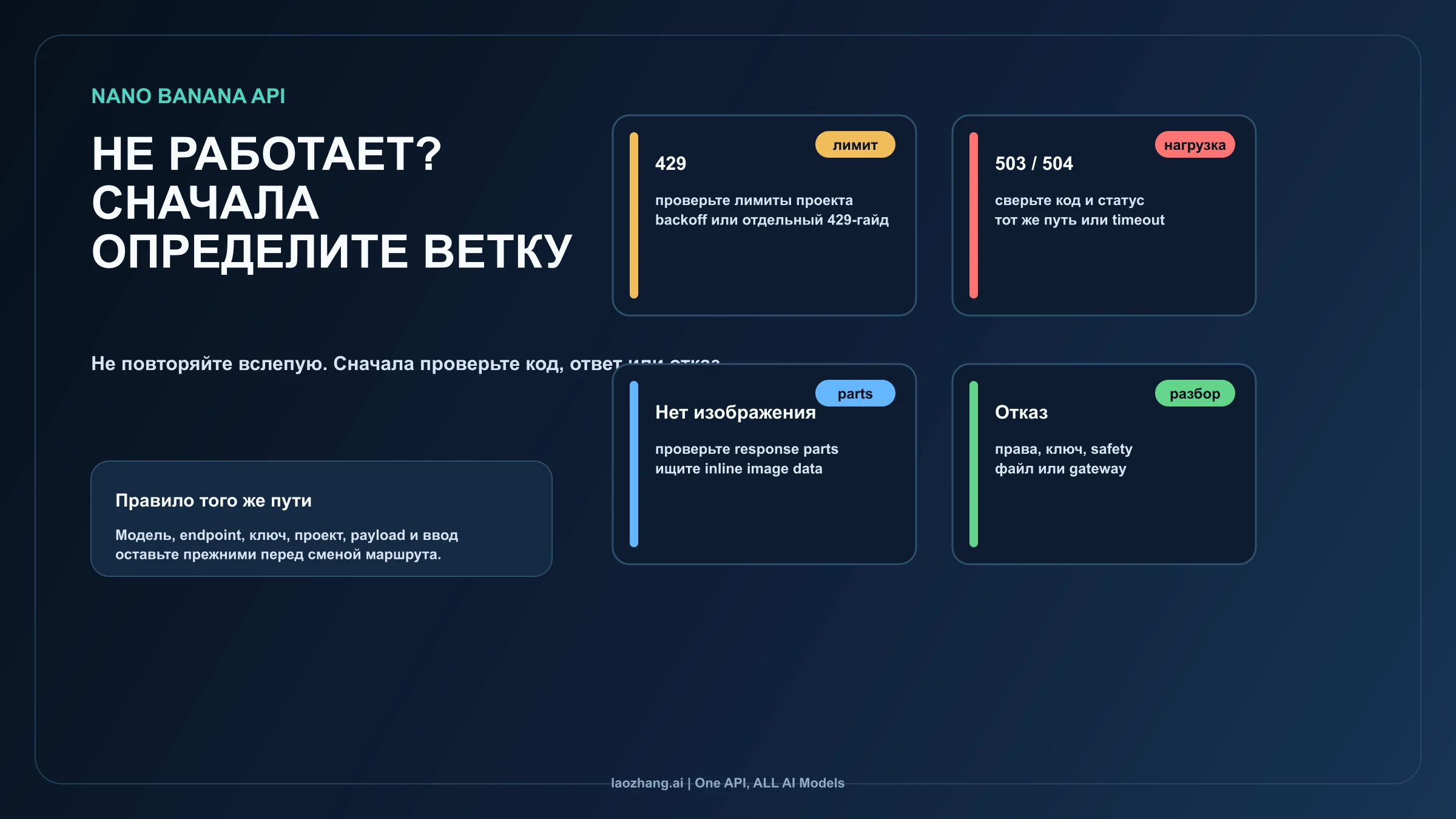 Панель диагностики Nano Banana API для 429, 503, отсутствия изображения и отказа