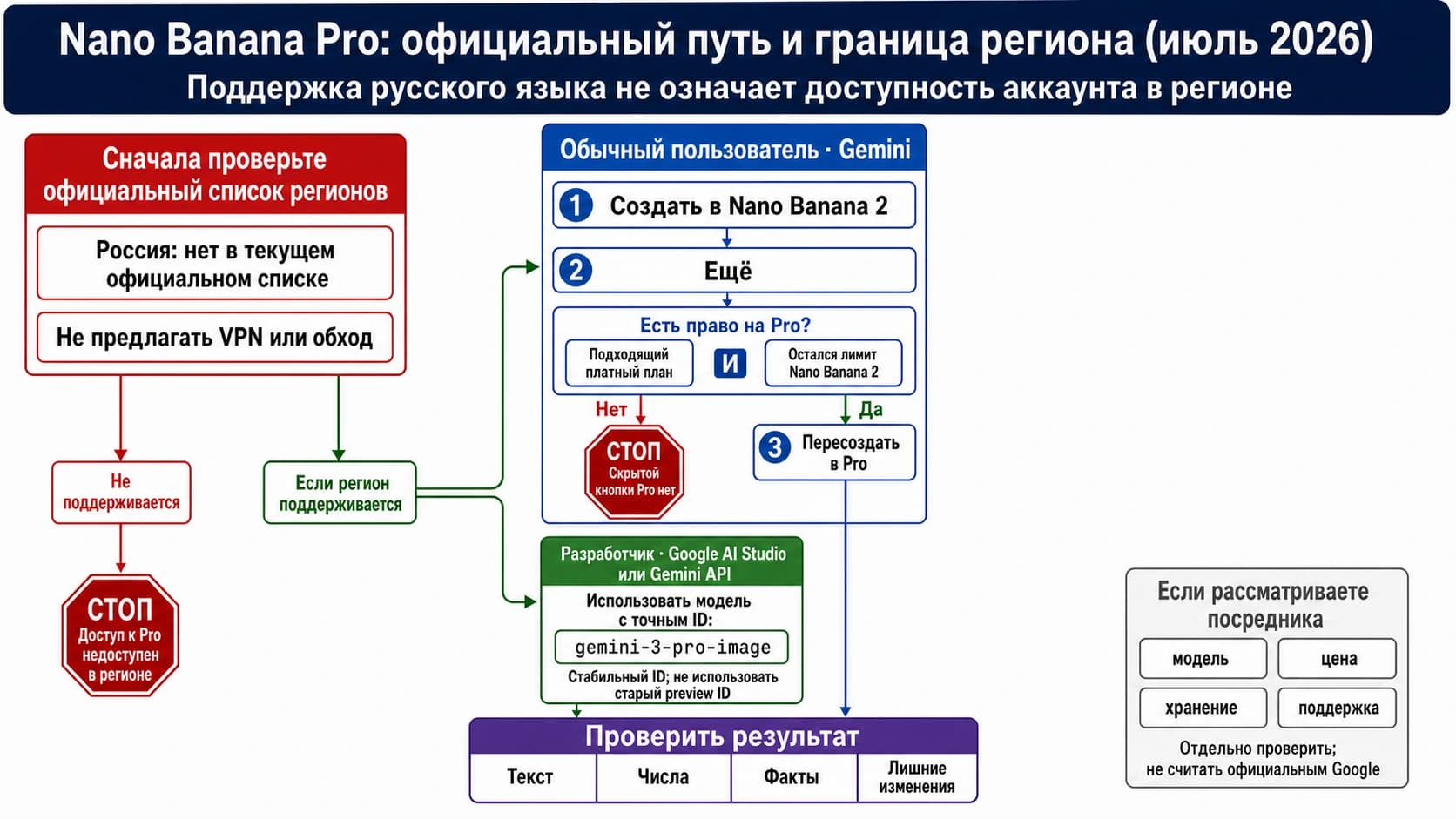 Карта официальных маршрутов Nano Banana Pro: Gemini, Google AI Studio, региональная проверка и проверка стороннего сервиса