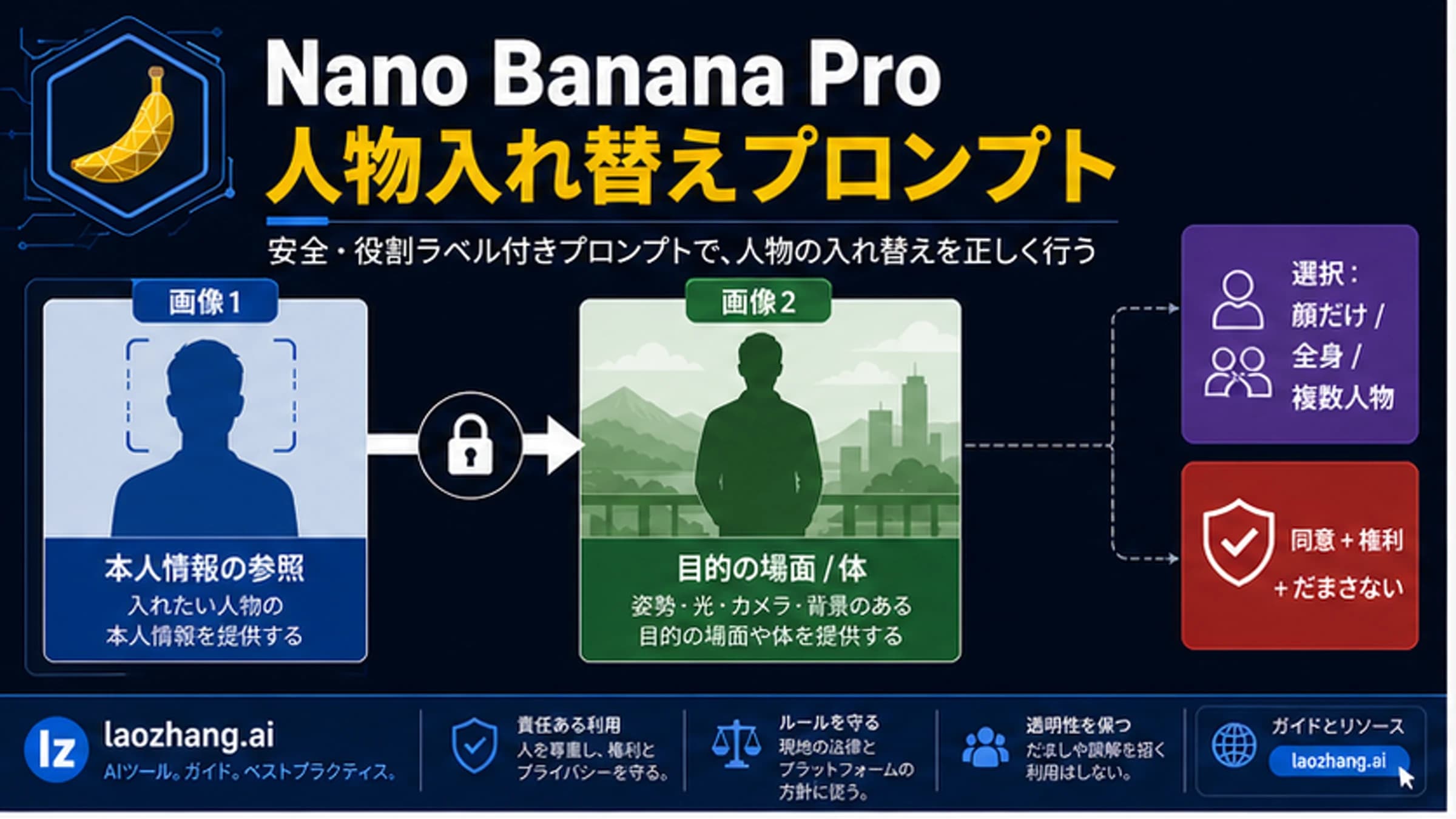 Схема промпта Nano Banana Pro для замены человека: источник личности, целевая сцена, ветки и стоп-правило