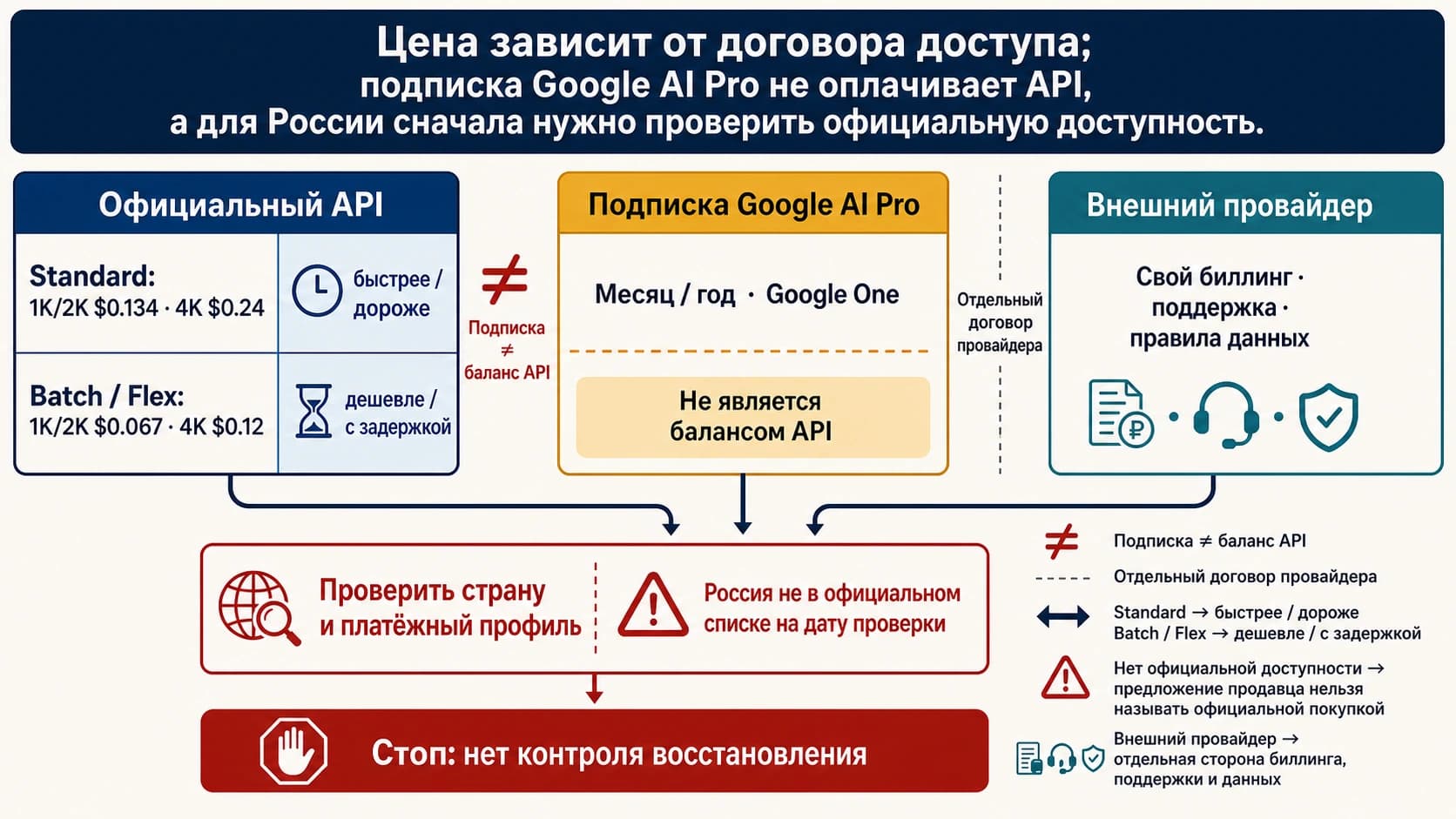 Маршруты оплаты Nano Banana Pro: официальный API, Google AI Pro, внешний API и сторонний продавец