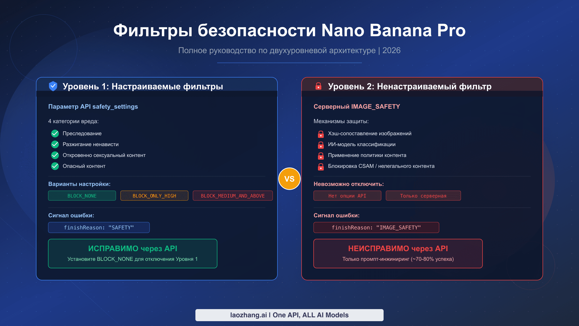 Полное руководство по фильтрам безопасности Nano Banana Pro с двухуровневой архитектурой