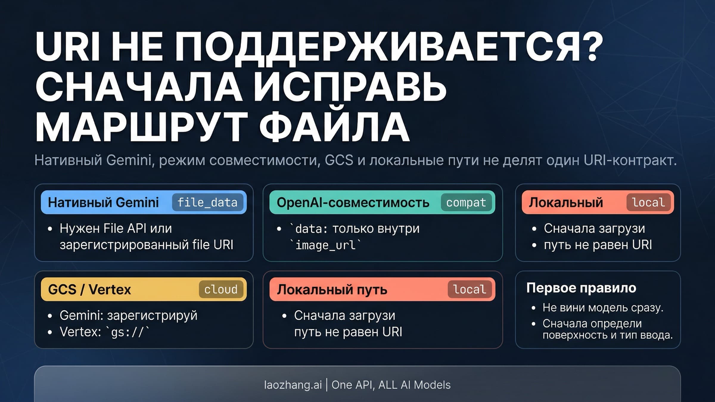 Схема исправления ошибки Unsupported file URI type в Nano Banana Pro с ветками native Gemini, compatibility mode, cloud routes и local paths
