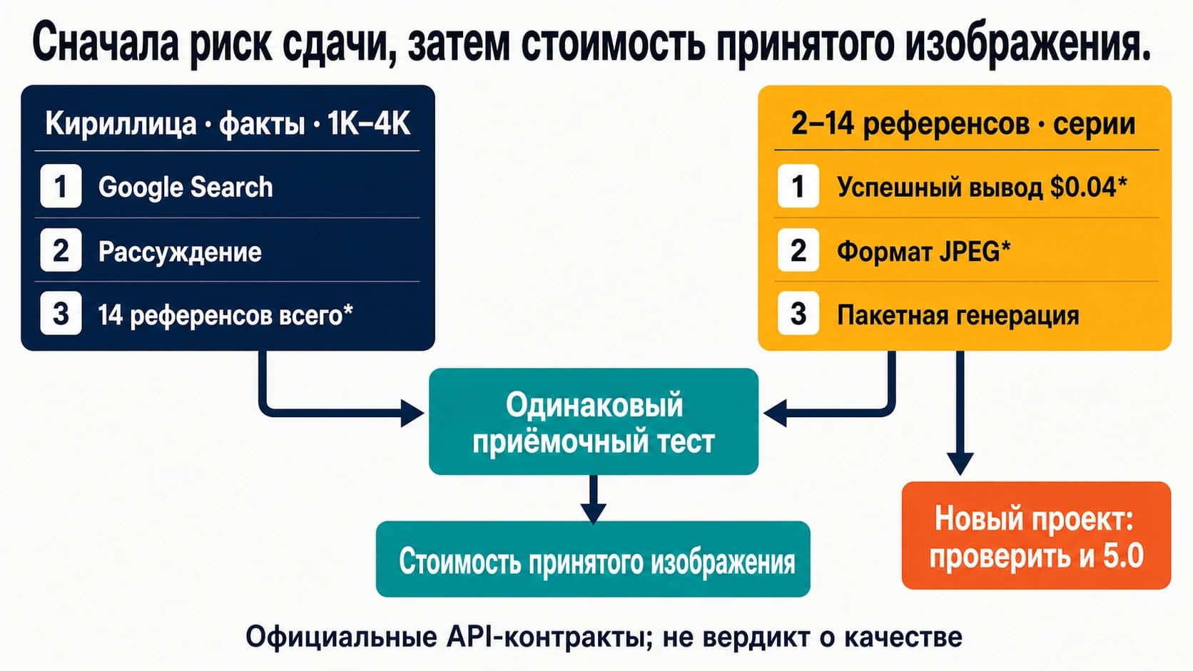 Схема выбора между Nano Banana Pro и Seedream 4.5 по кириллице, референсам, правкам и стоимости принятого изображения