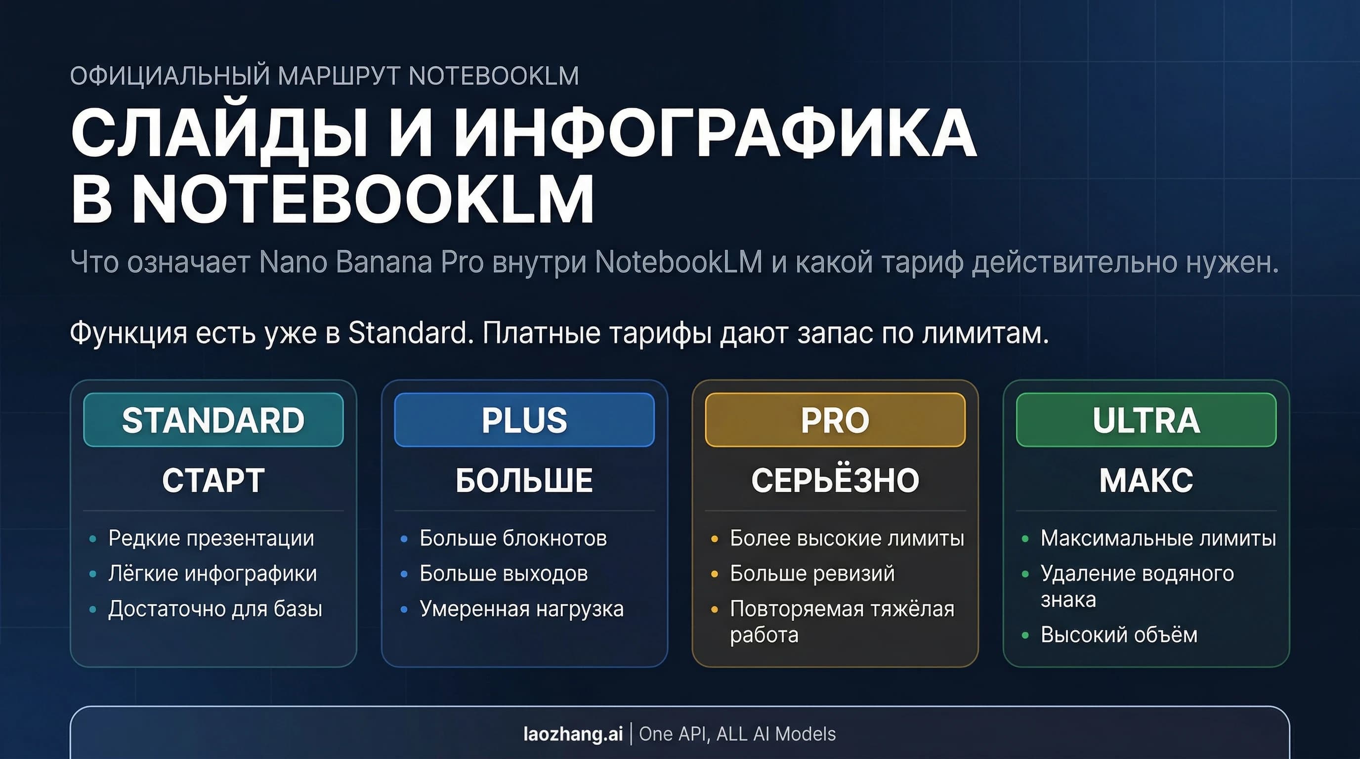 Лестница тарифов NotebookLM для слайдов и инфографики: Standard, Plus, Pro и Ultra