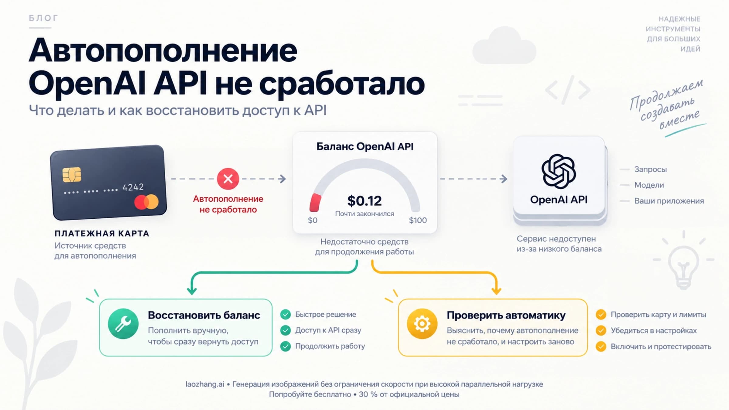 Ручное пополнение баланса и проверка автоматических списаний OpenAI API