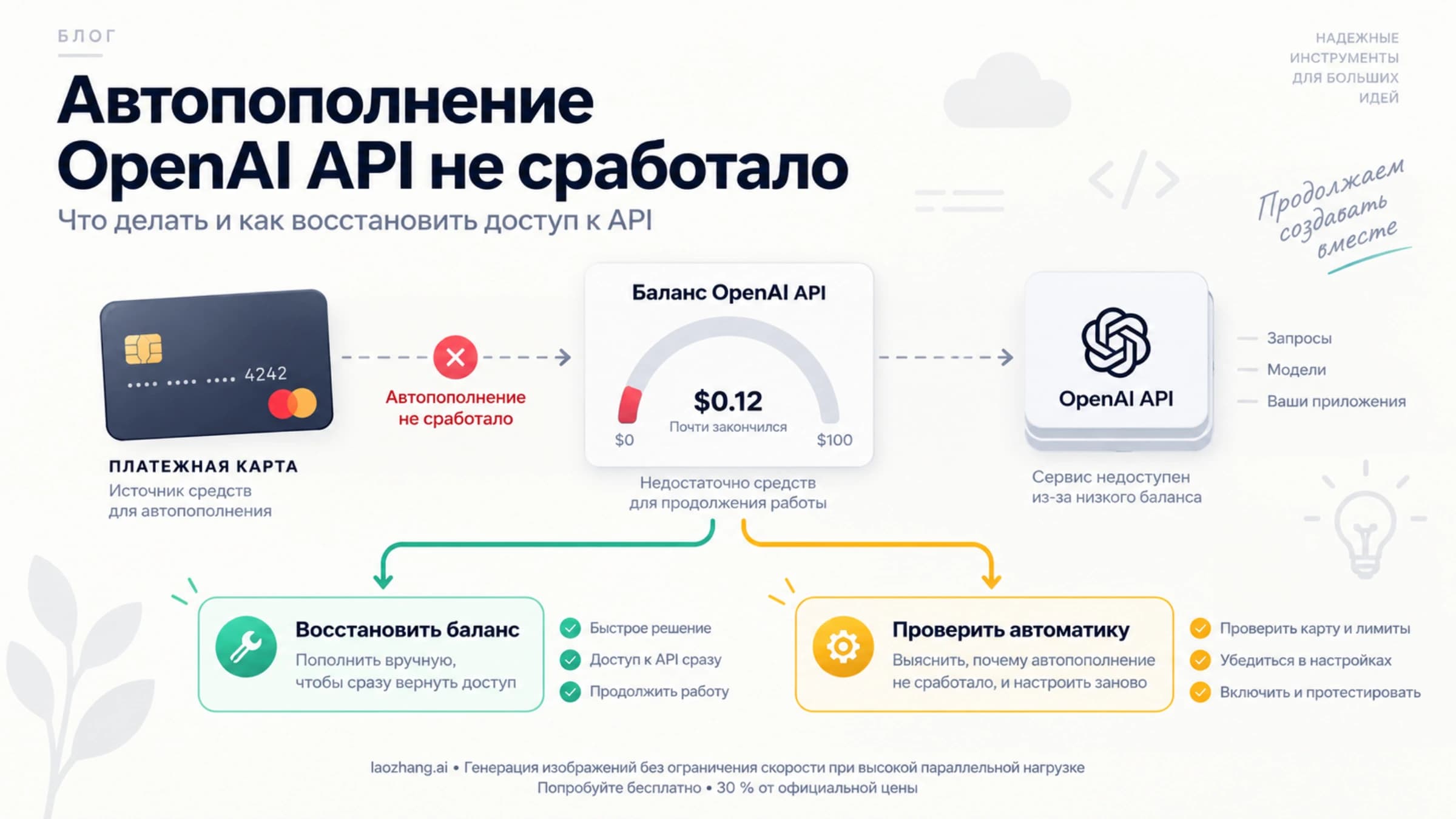 Схема сбоя автопополнения OpenAI API: восстановление баланса и отдельная проверка автоматической оплаты