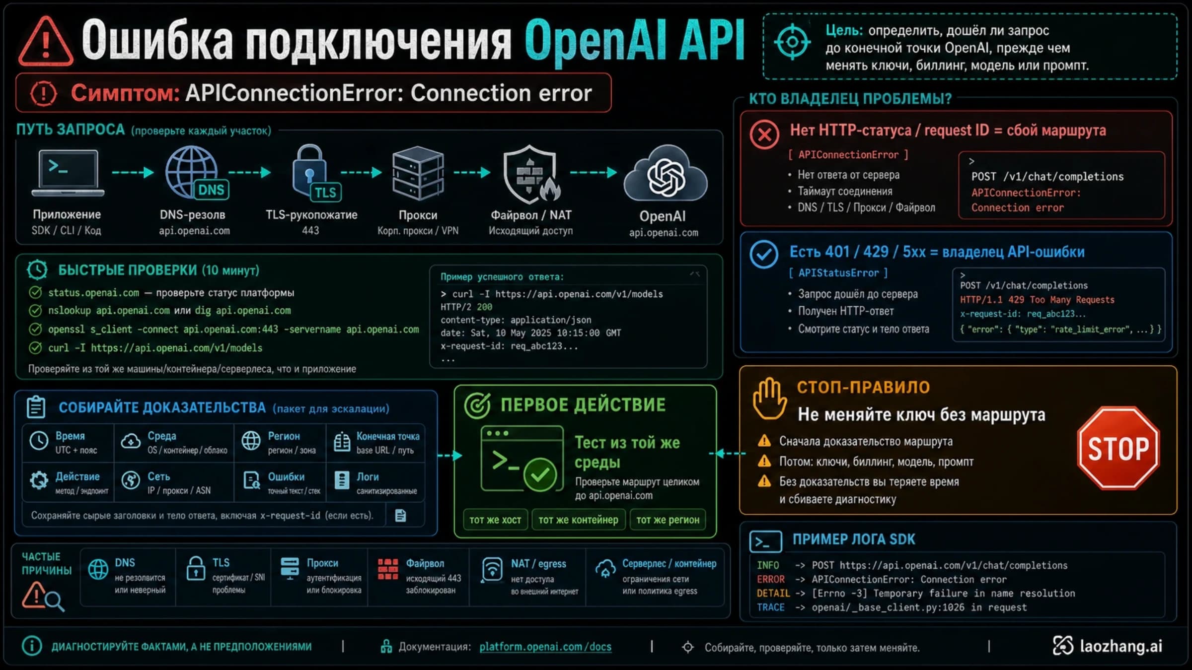 Различие между ошибкой соединения с OpenAI API и полученным HTTP-ответом