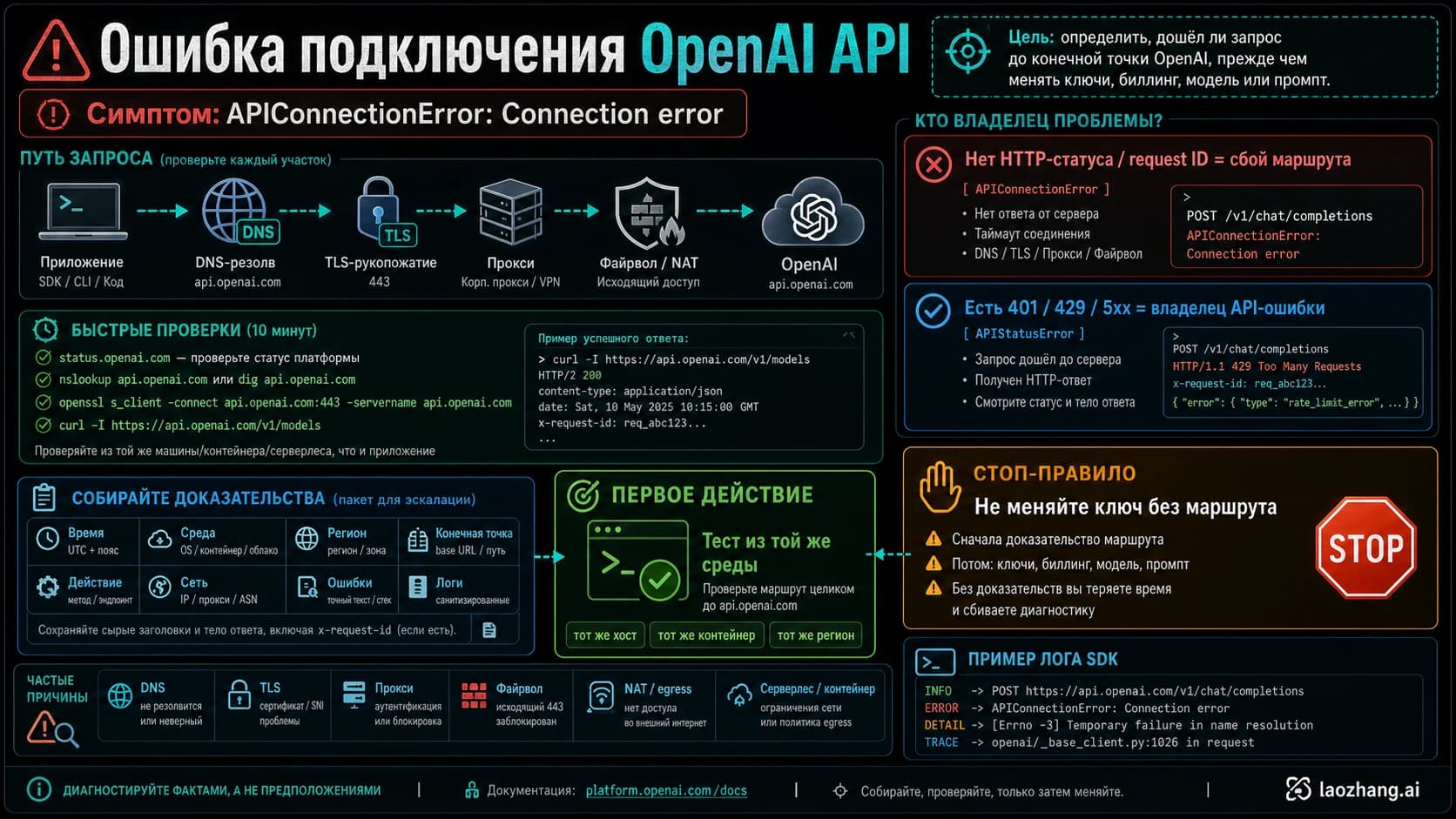 Схема ошибки подключения OpenAI API, отделяющая сбой маршрута без ответа от возвращенных API статусов.