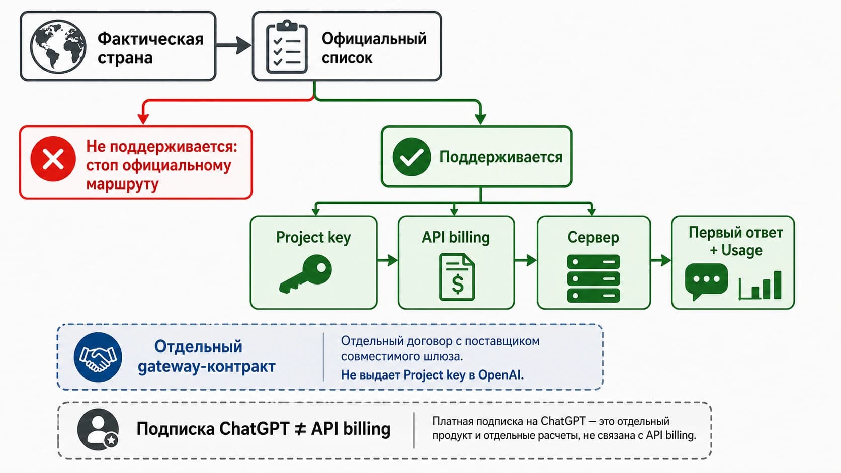 Карта получения API-ключа: поддерживаемая страна ведет к Platform, project key, отдельному billing и первому ответу