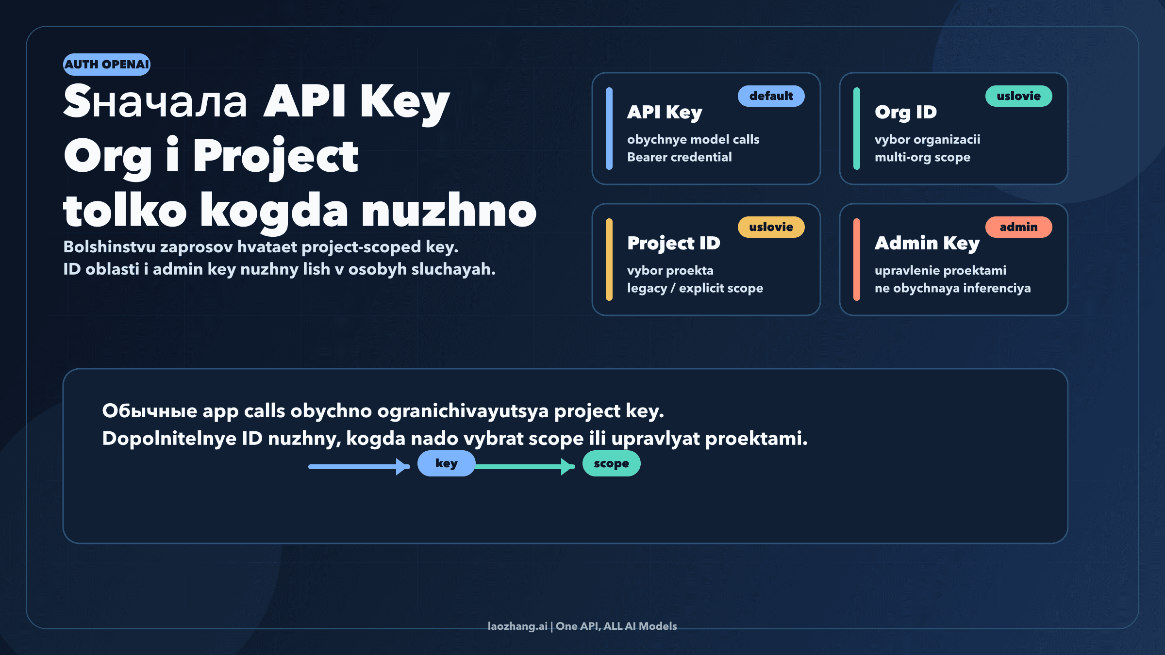 Схема auth модели OpenAI, где API key является основной credential, а org и project ID выступают условными selectors scope