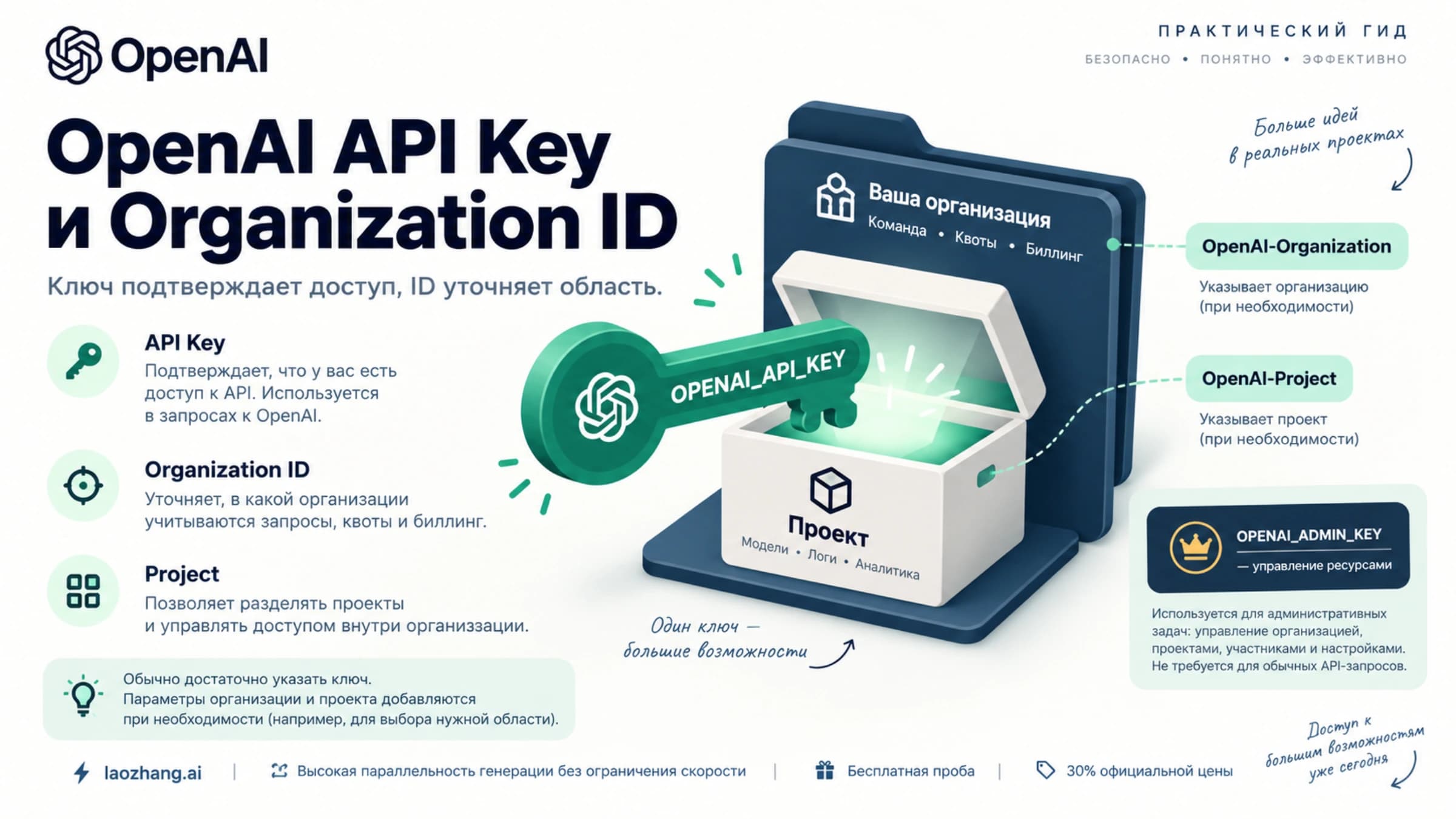 Ключ OpenAI API, условный выбор организации и проекта и отдельный административный доступ