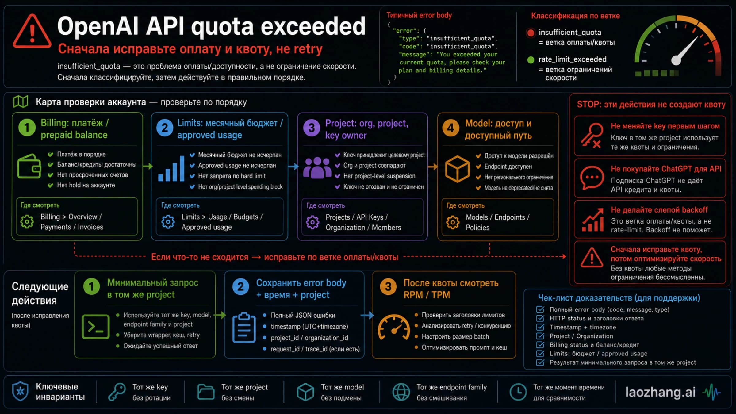 Диагностическая схема OpenAI API quota exceeded с разделением биллинга, баланса, бюджета, проекта и rate limits.