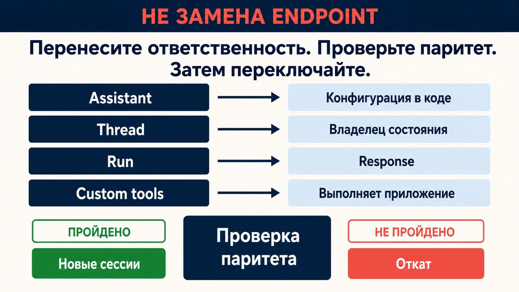 Схема миграции: Assistant, Thread, Run и Tool переходят в код приложения, Responses, Conversation и явный tool loop с контрольной точкой отката