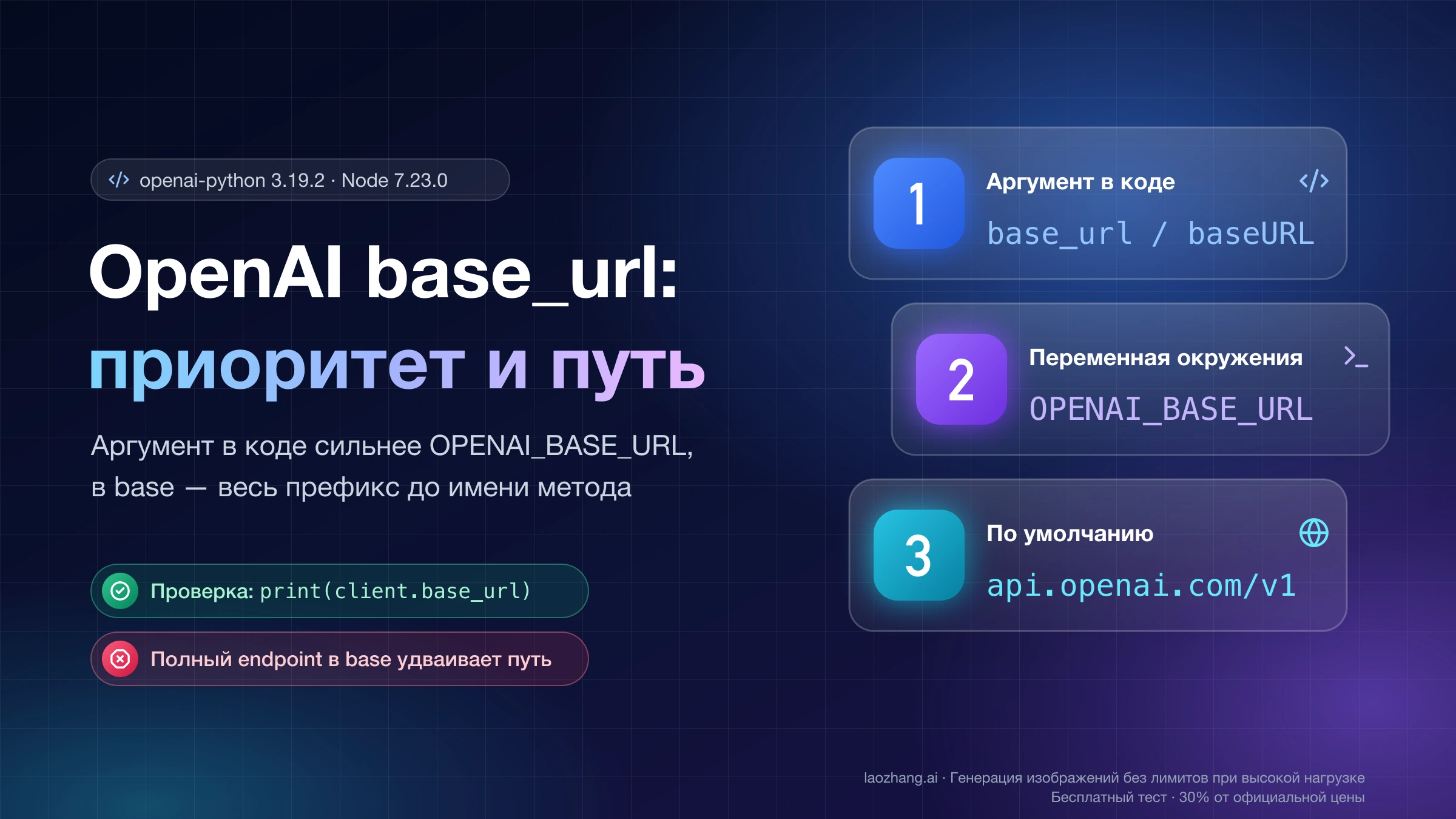 Приоритет base URL в OpenAI SDK: аргумент в коде сильнее OPENAI_BASE_URL, а она сильнее адреса api.openai.com/v1 по умолчанию