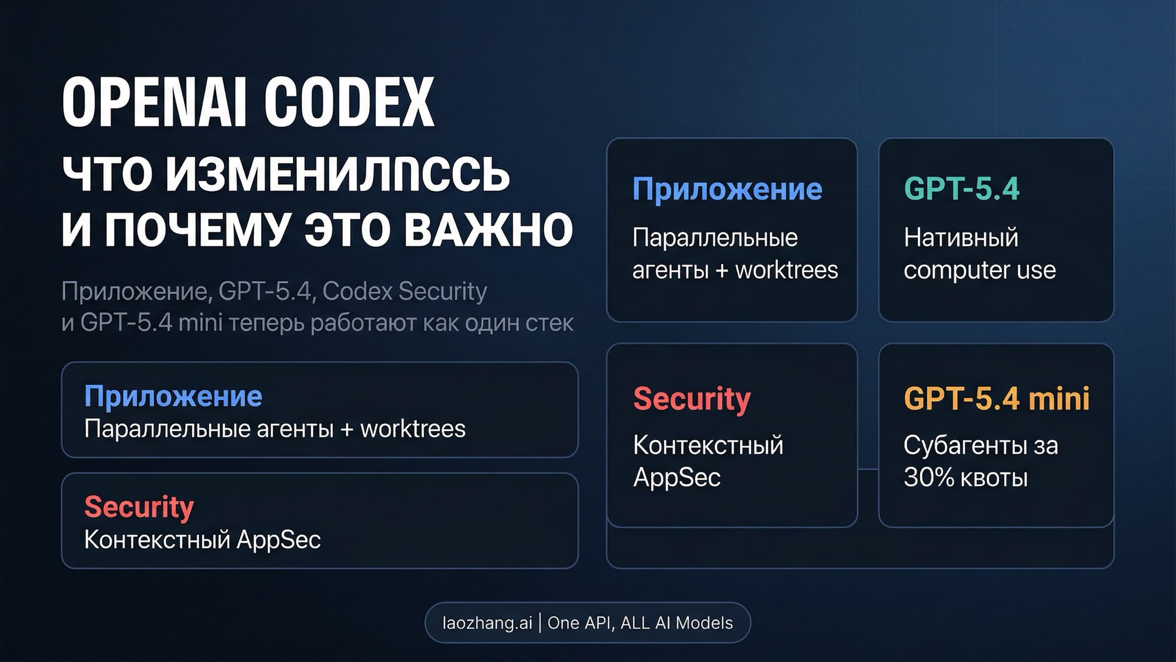 Стек возможностей OpenAI Codex в марте 2026: GPT-5.4, рабочие поверхности, безопасность и mini-субагенты