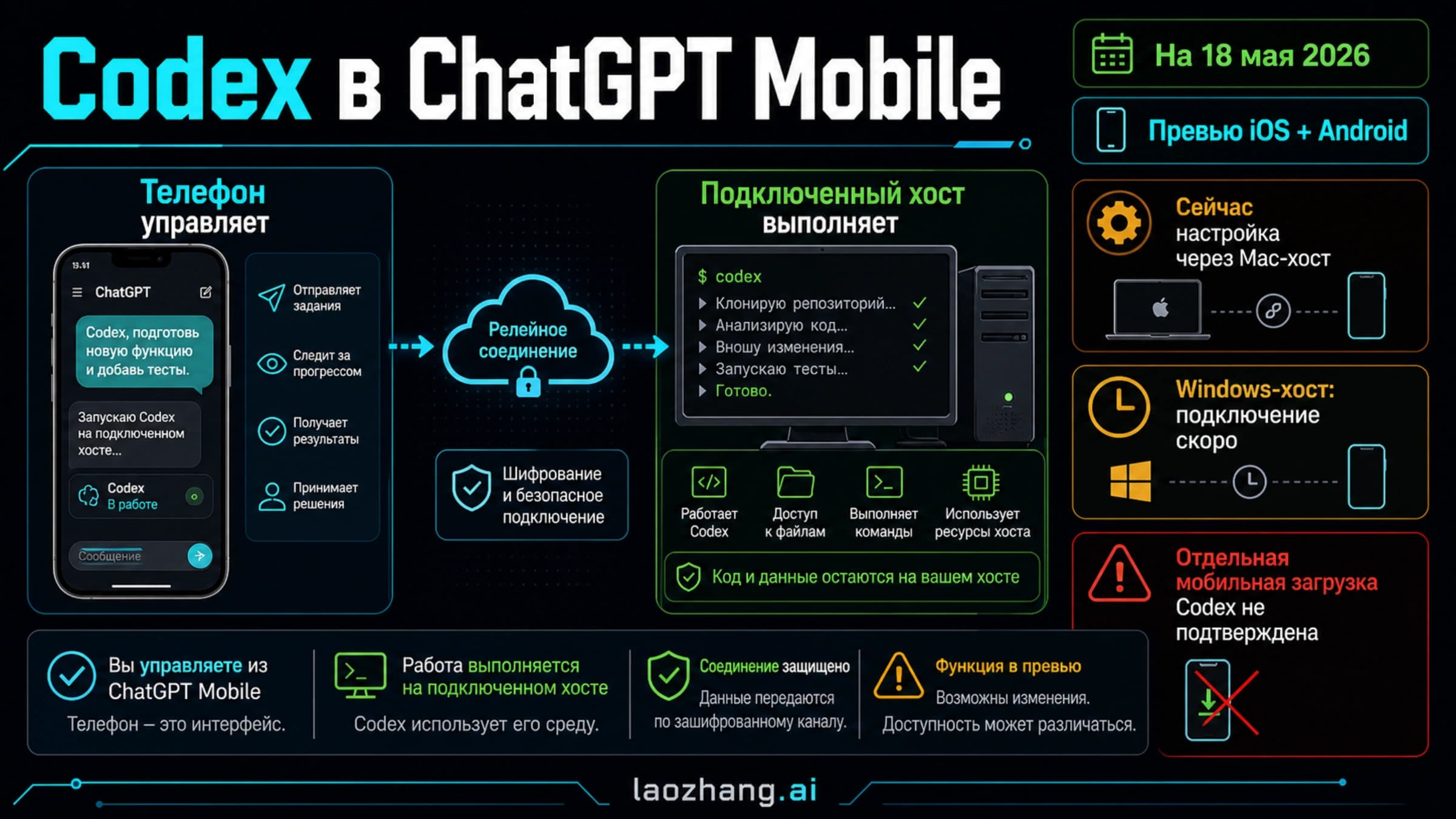 Схема маршрута Codex через мобильный ChatGPT и подключенный хост