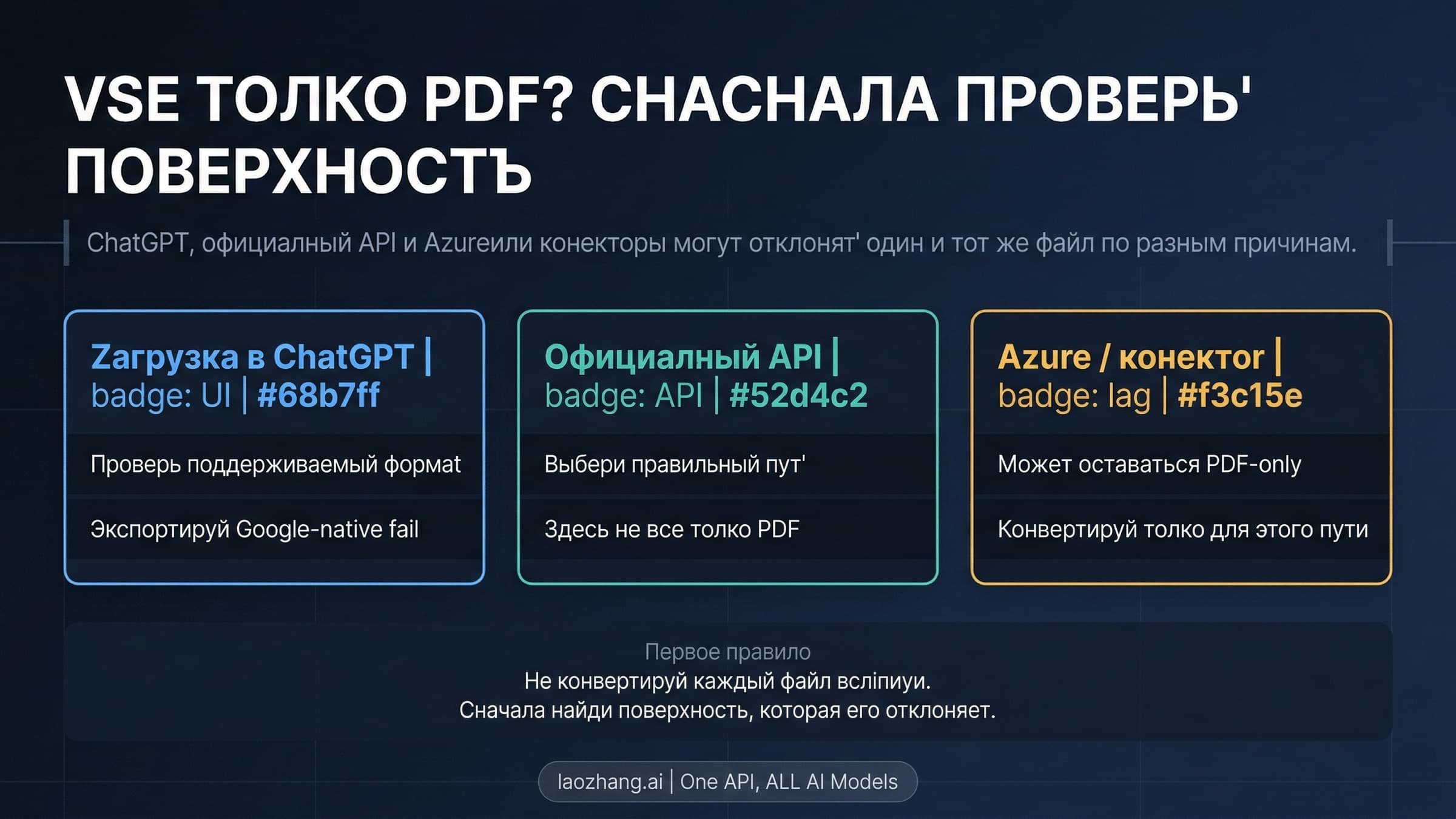 Схема устранения ошибки unsupported file type в OpenAI с ветками ChatGPT, официального API и Azure или коннектора