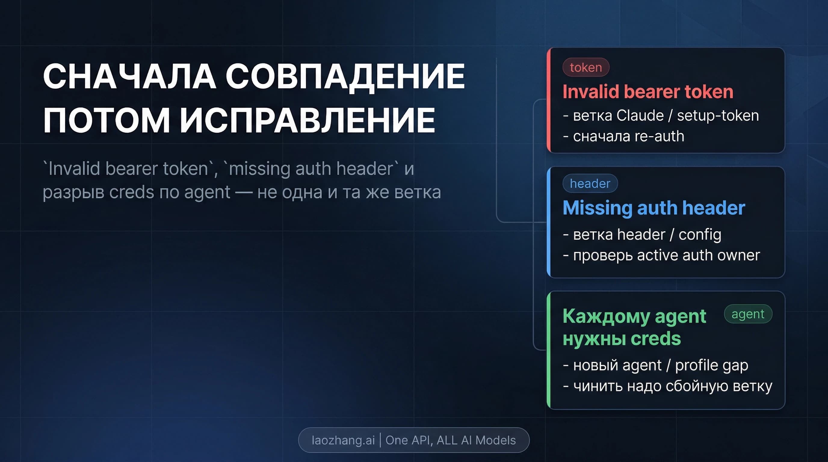 Схема OpenClaw 401 с ветками invalid bearer token, missing authentication header и отсутствия учетных данных у агента