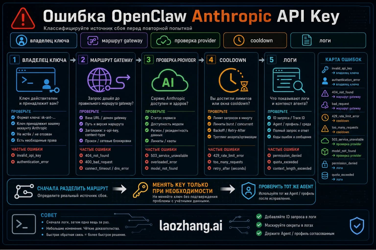 Руководство OpenClaw Anthropic API Key: missing auth, invalid key, OAuth refresh и cooldown
