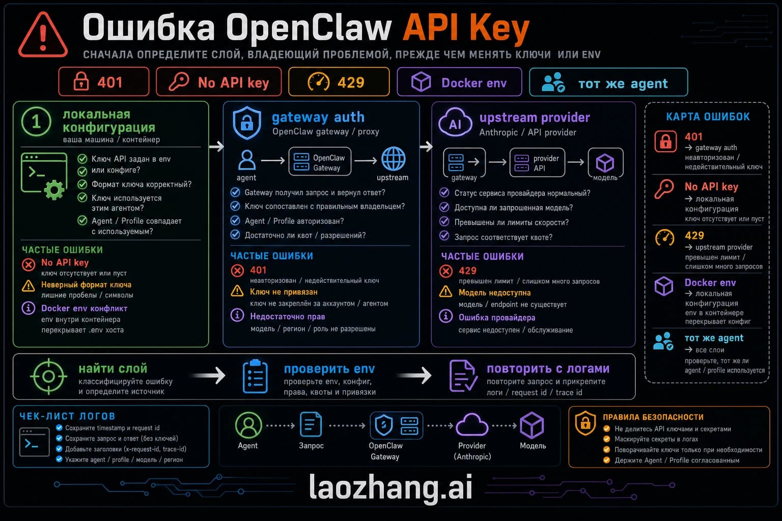 OpenClaw error routing map for 401, no API key, 429, gateway auth and Docker env override