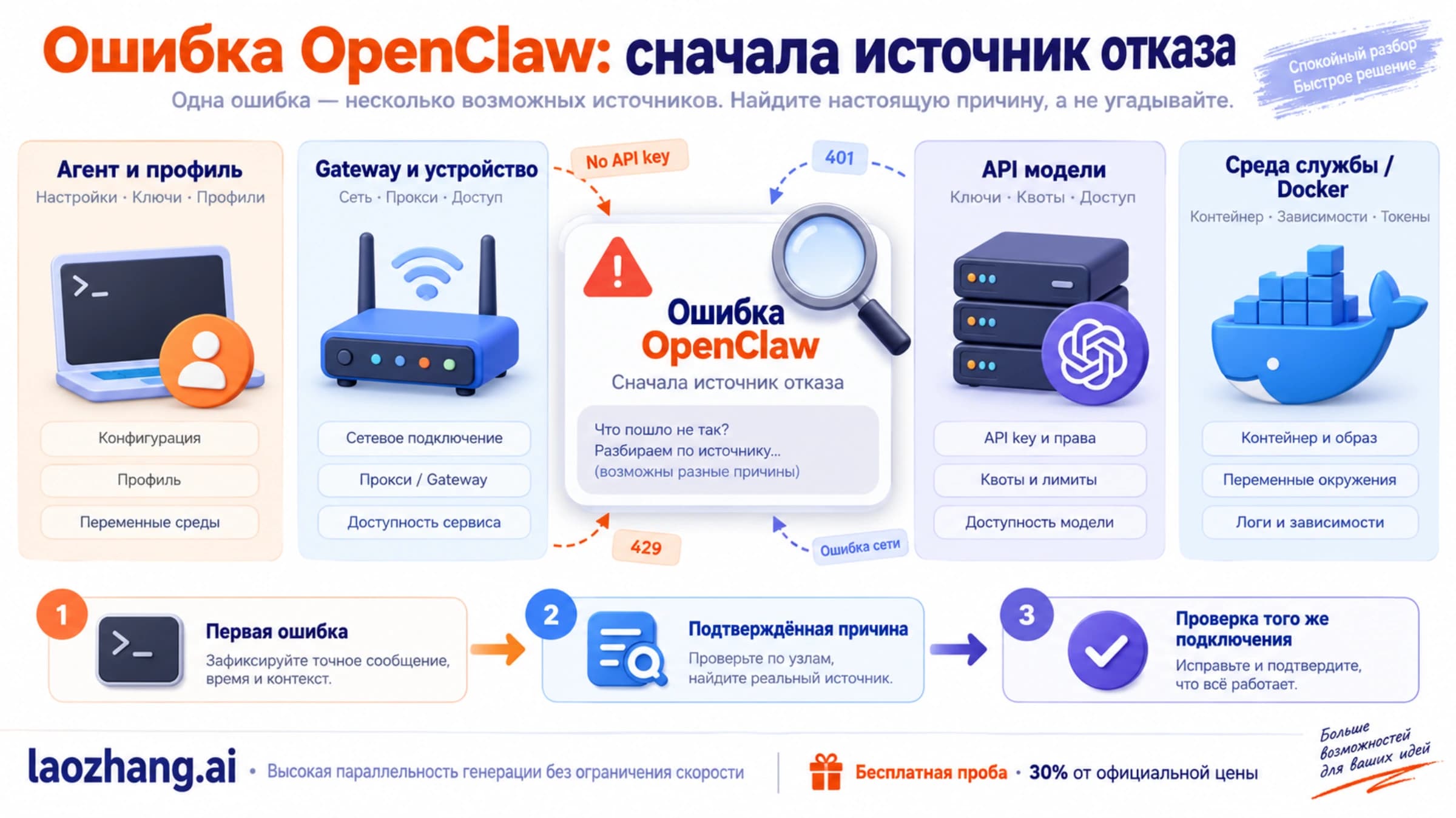 Диагностика OpenClaw по источнику отказа: агент, Gateway, API модели или среда запуска