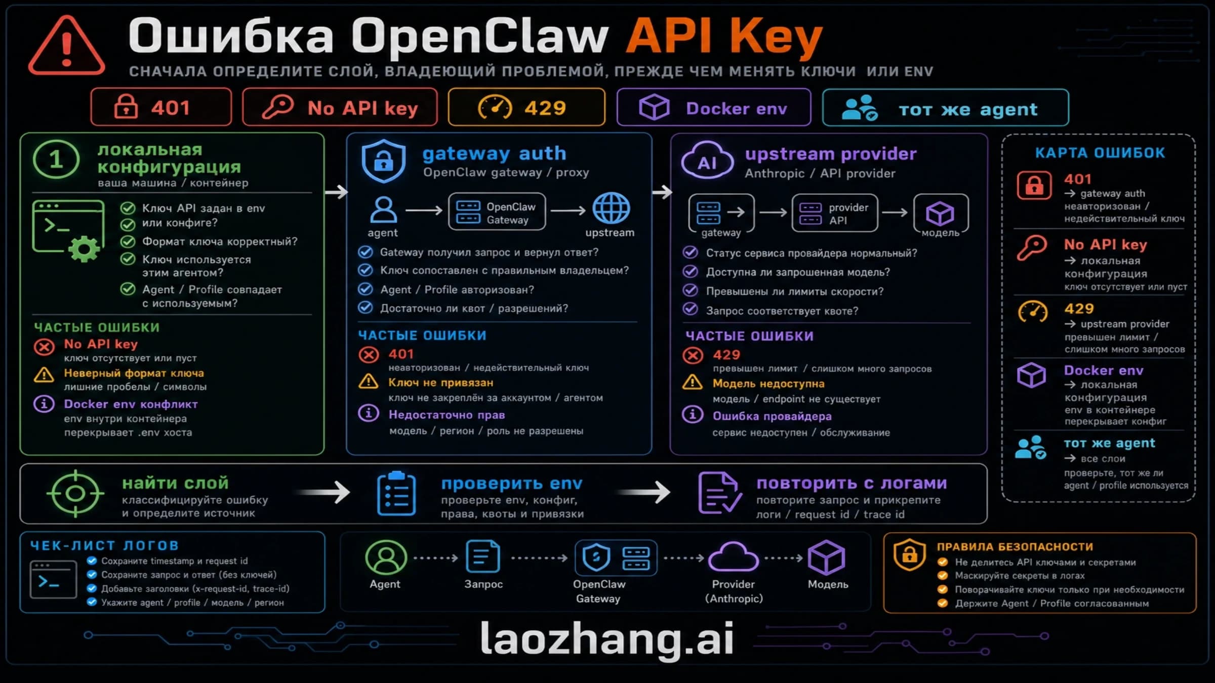 Карта ошибок OpenClaw: ключ модели, авторизация Gateway, лимиты и среда запуска